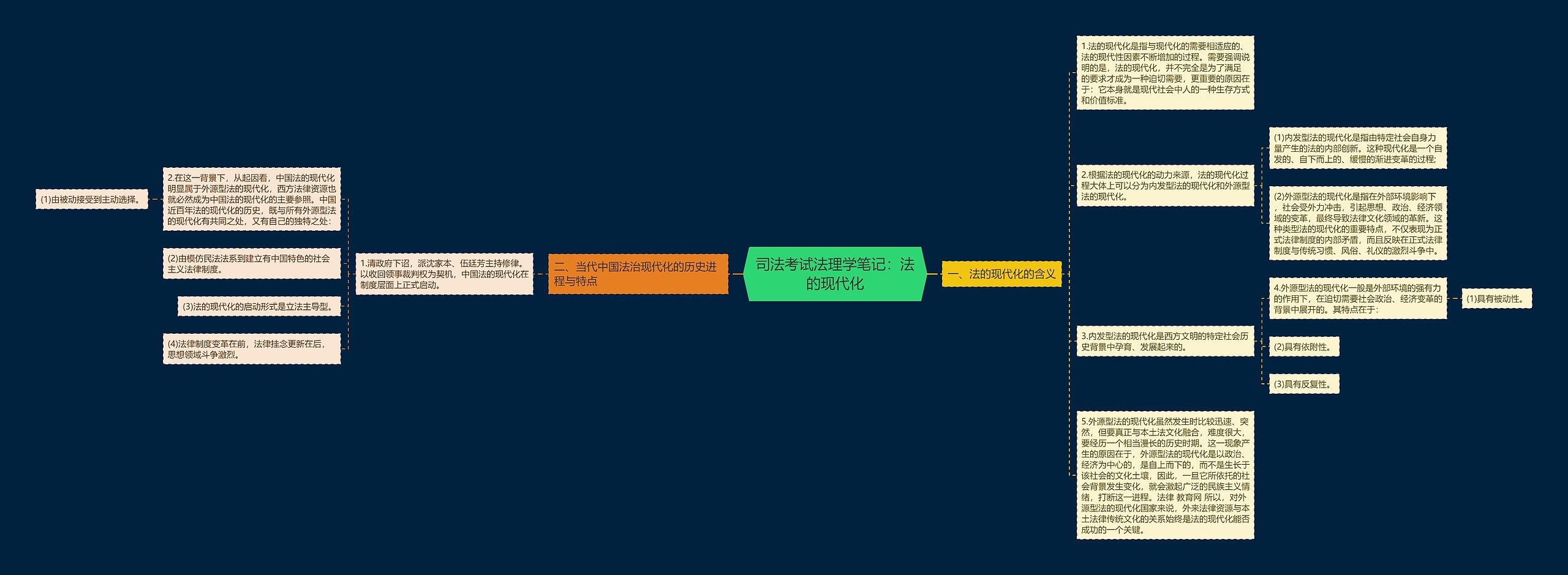 司法考试法理学笔记：法的现代化思维导图