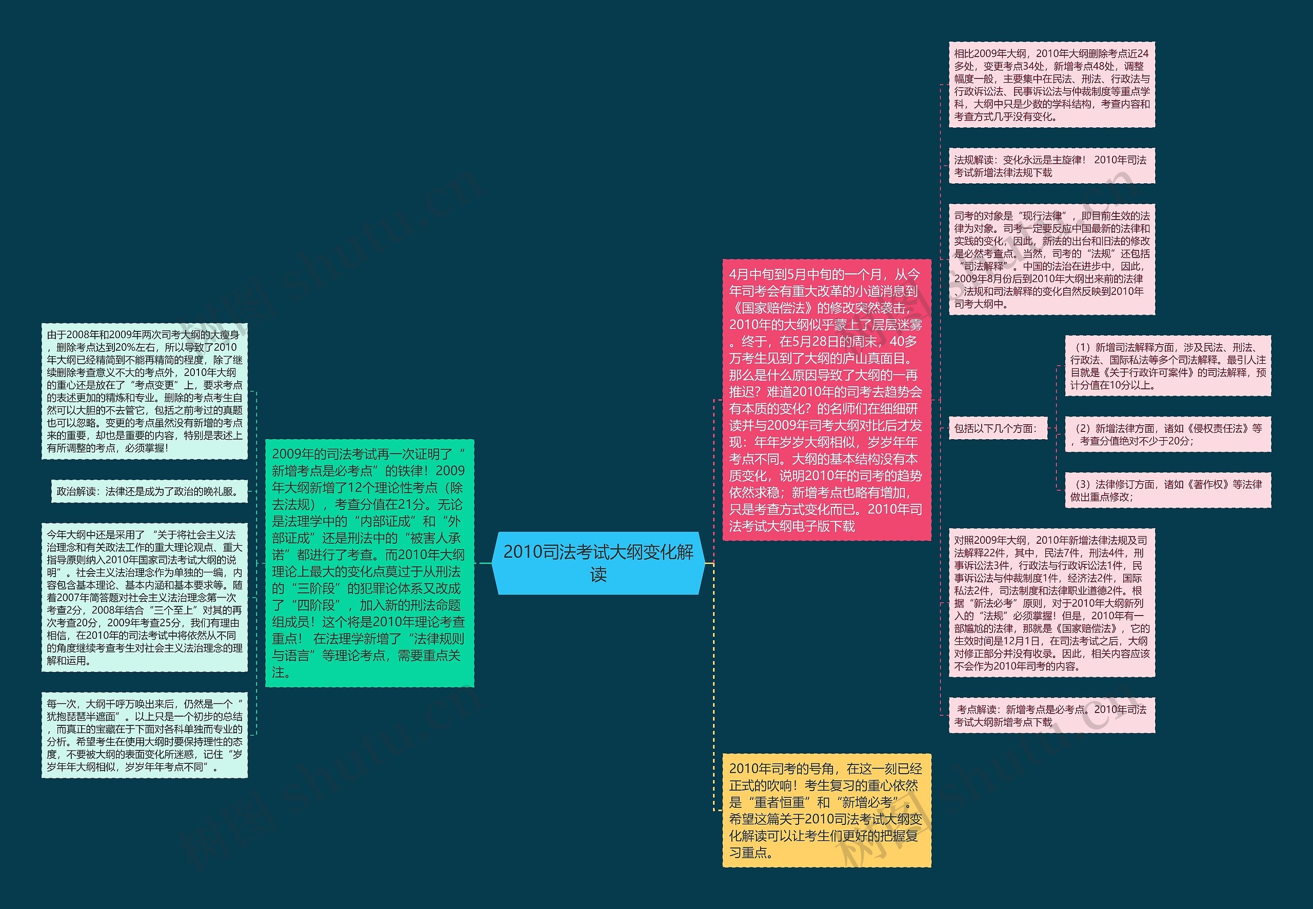2010司法考试大纲变化解读思维导图