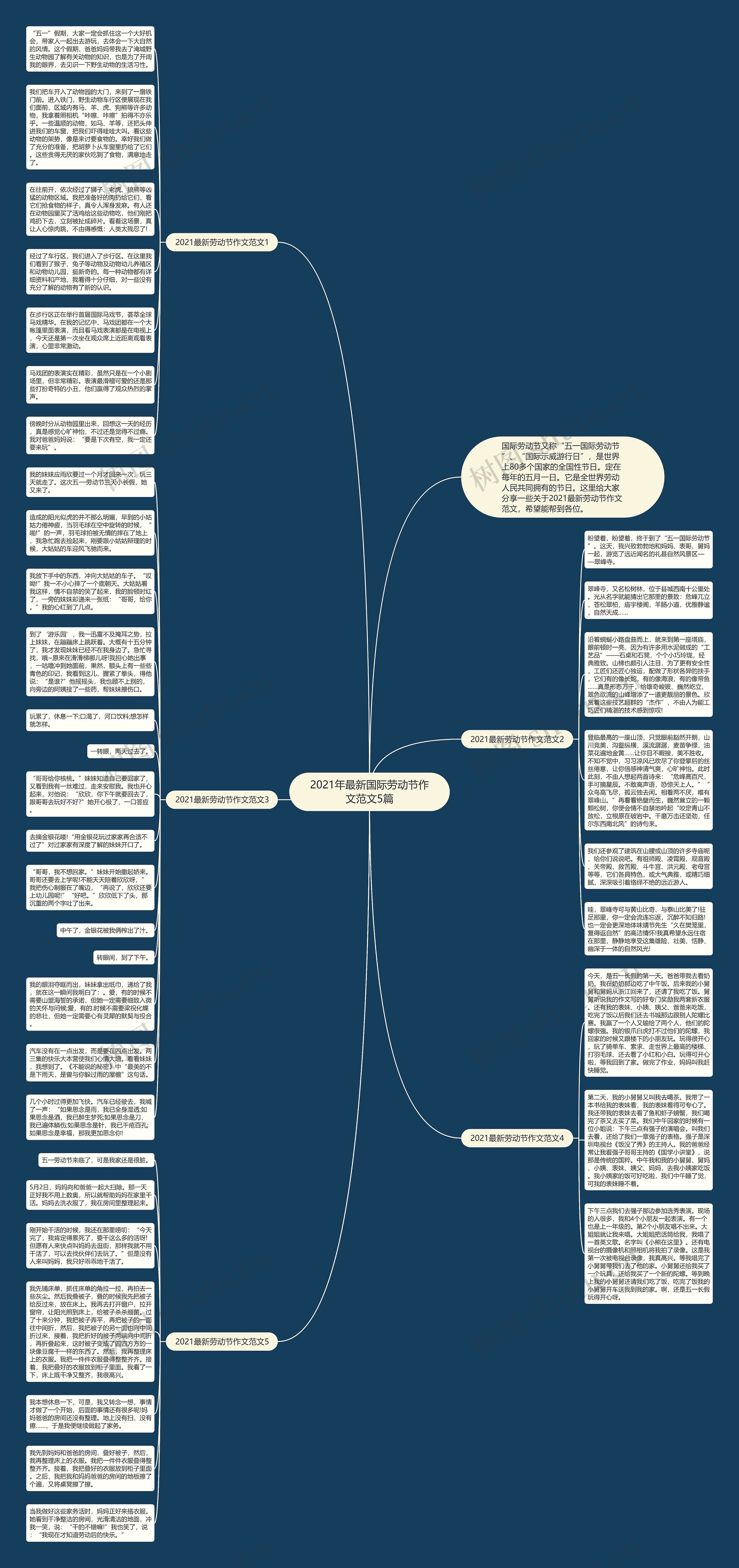 2021年最新国际劳动节作文范文5篇思维导图