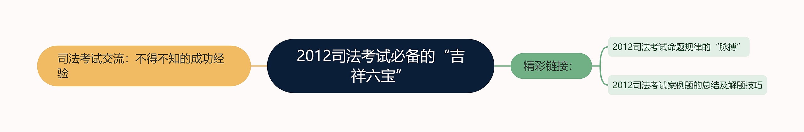 2012司法考试必备的“吉祥六宝”思维导图