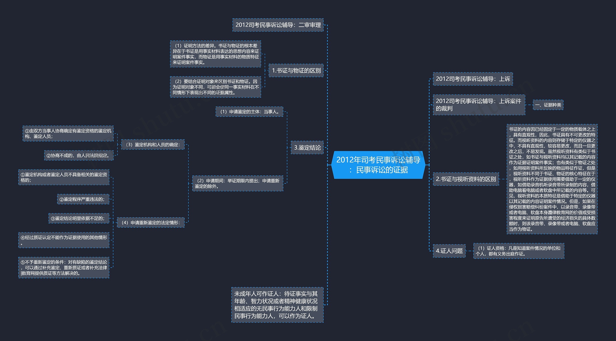 2012年司考民事诉讼辅导：民事诉讼的证据思维导图