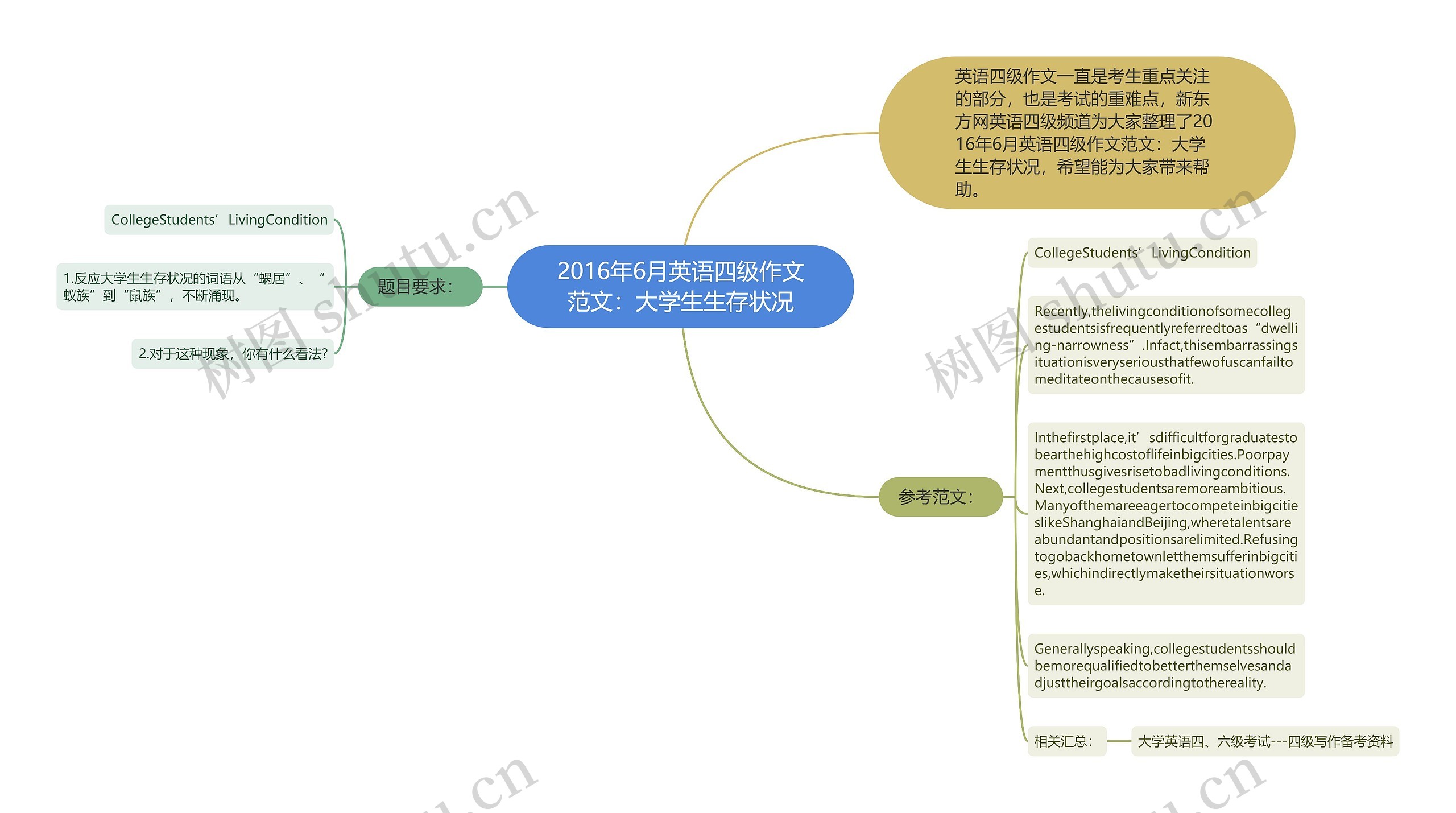 2016年6月英语四级作文范文：大学生生存状况