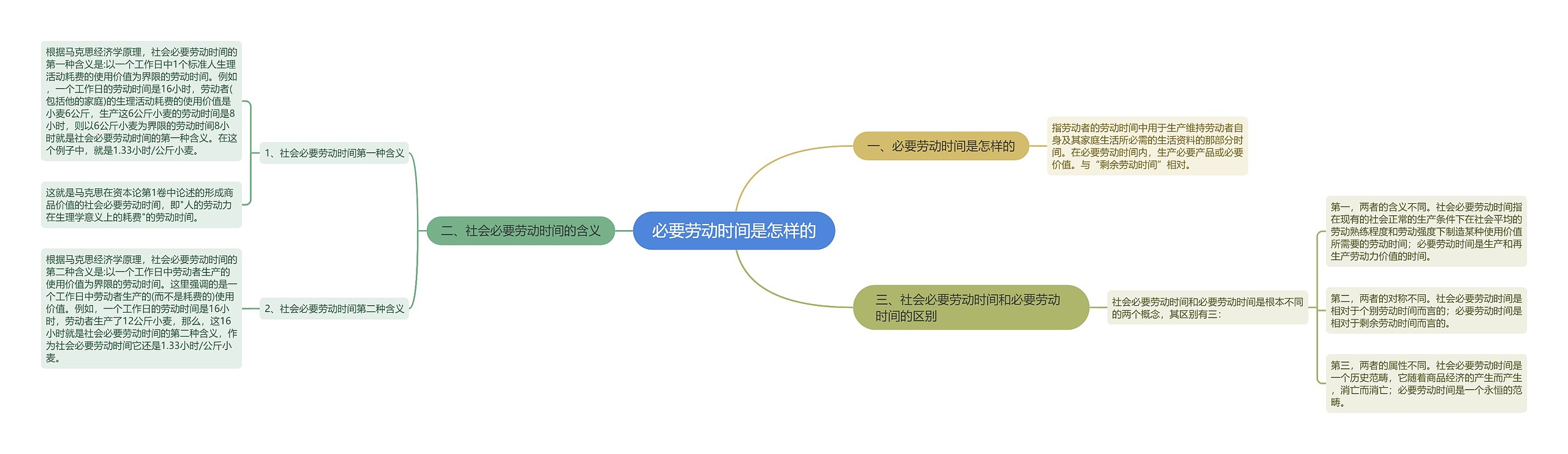 必要劳动时间是怎样的思维导图