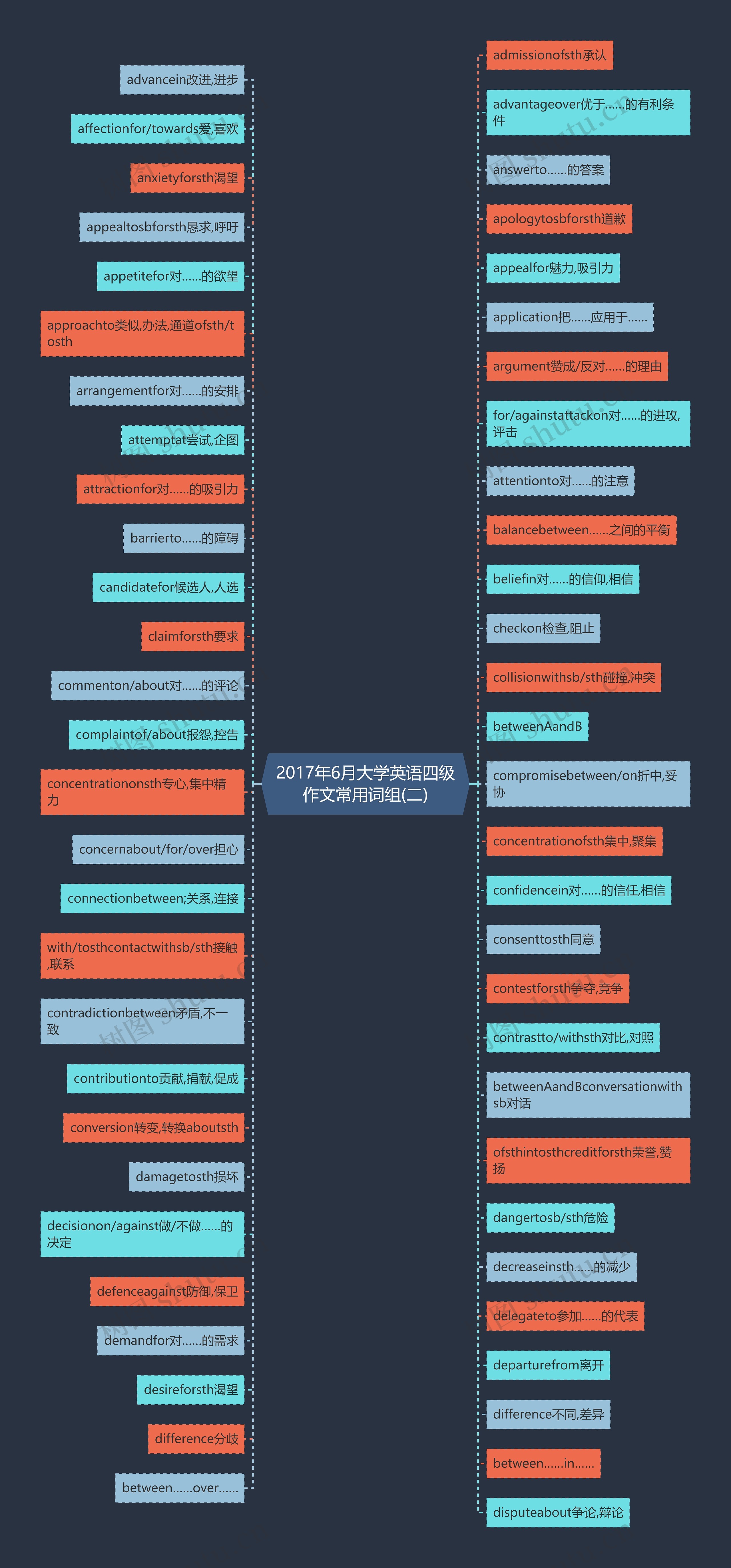 2017年6月大学英语四级作文常用词组(二)思维导图