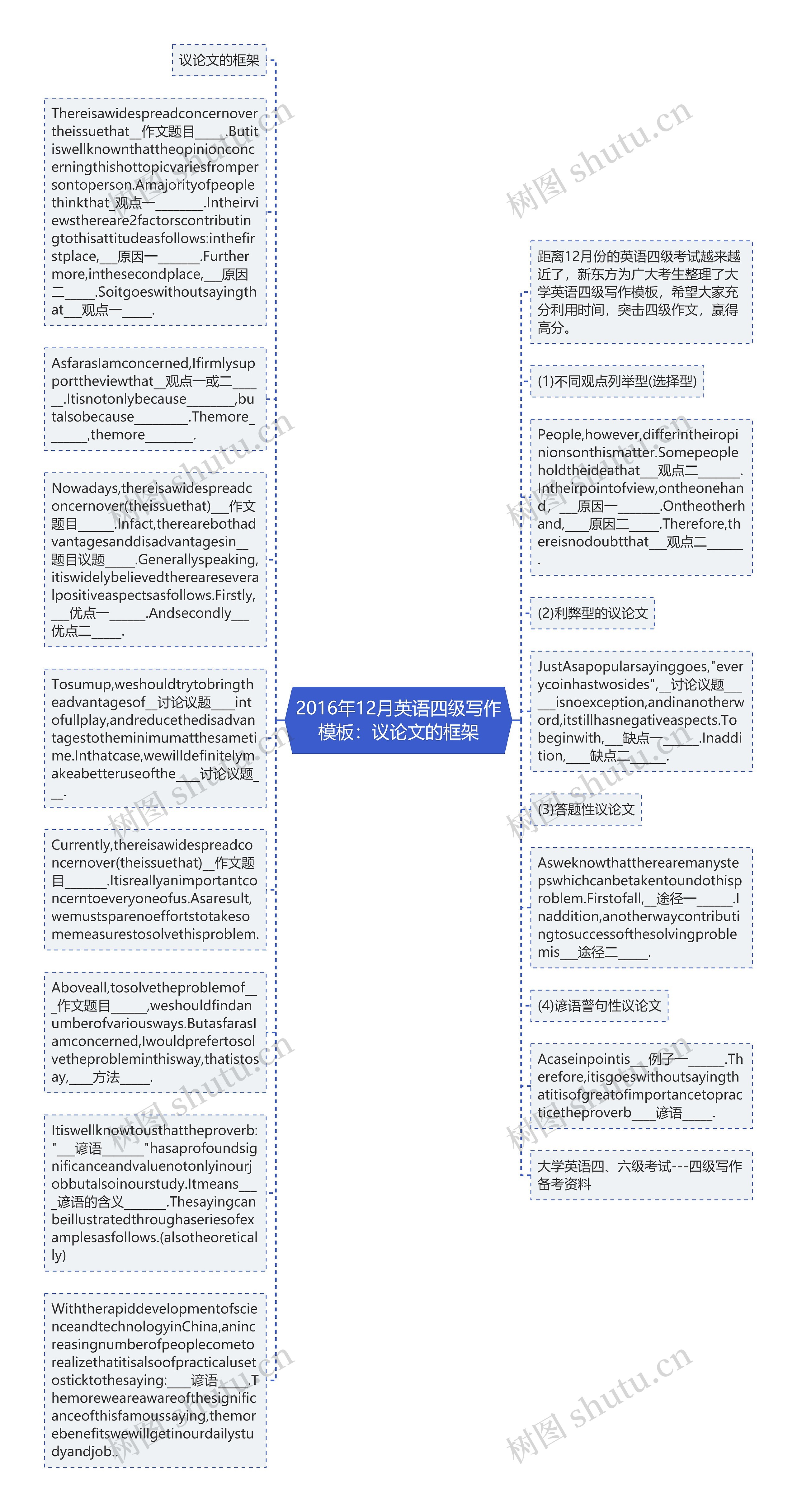 2016年12月英语四级写作：议论文的框架思维导图