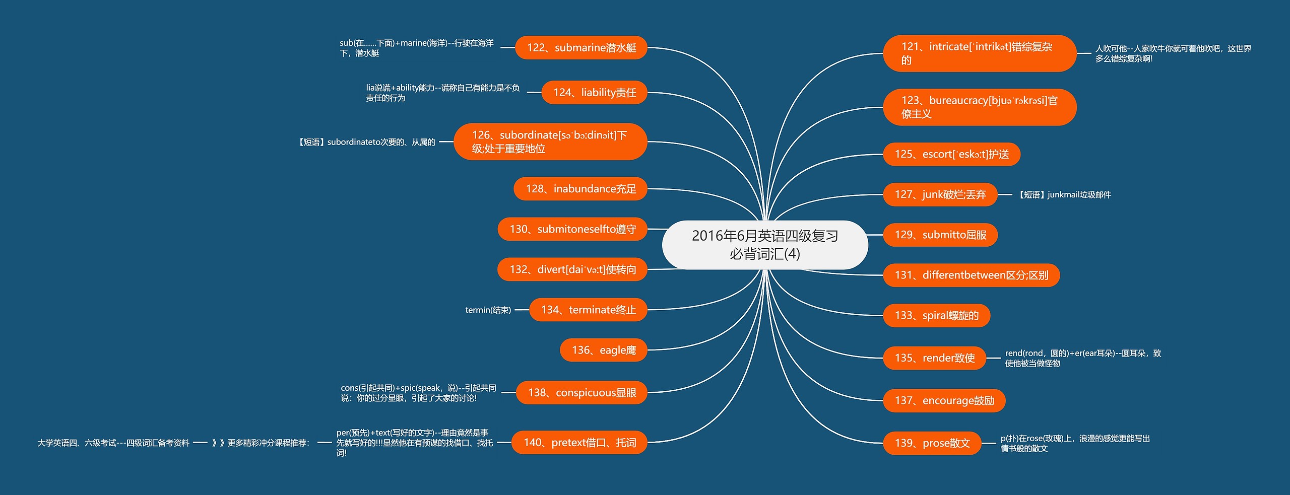 2016年6月英语四级复习必背词汇(4)思维导图