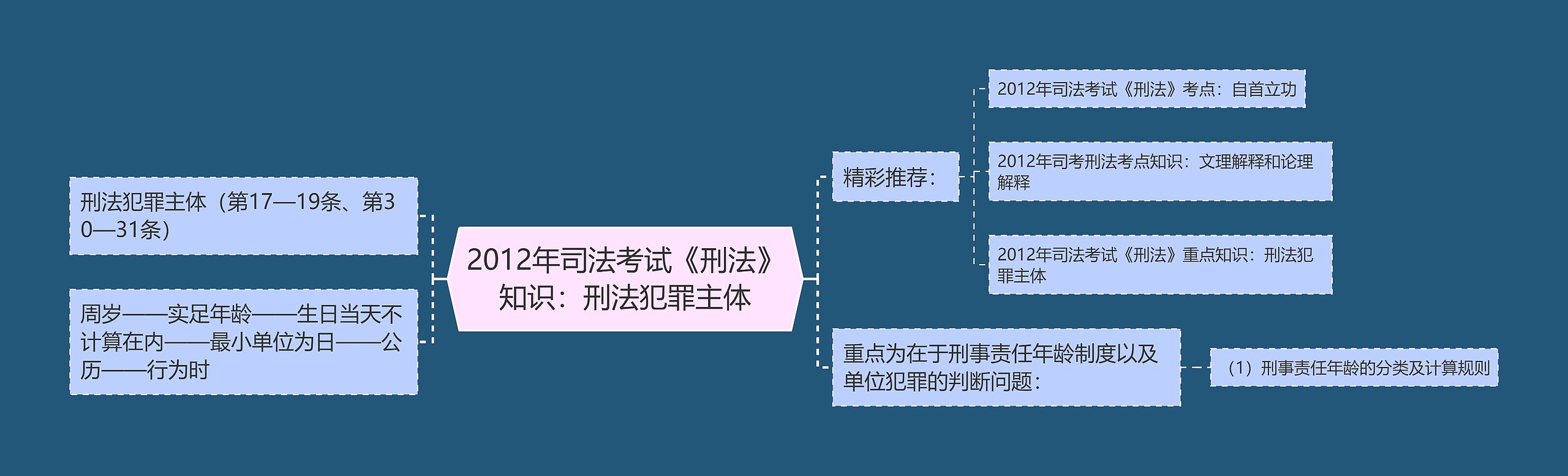 2012年司法考试《刑法》知识：刑法犯罪主体思维导图