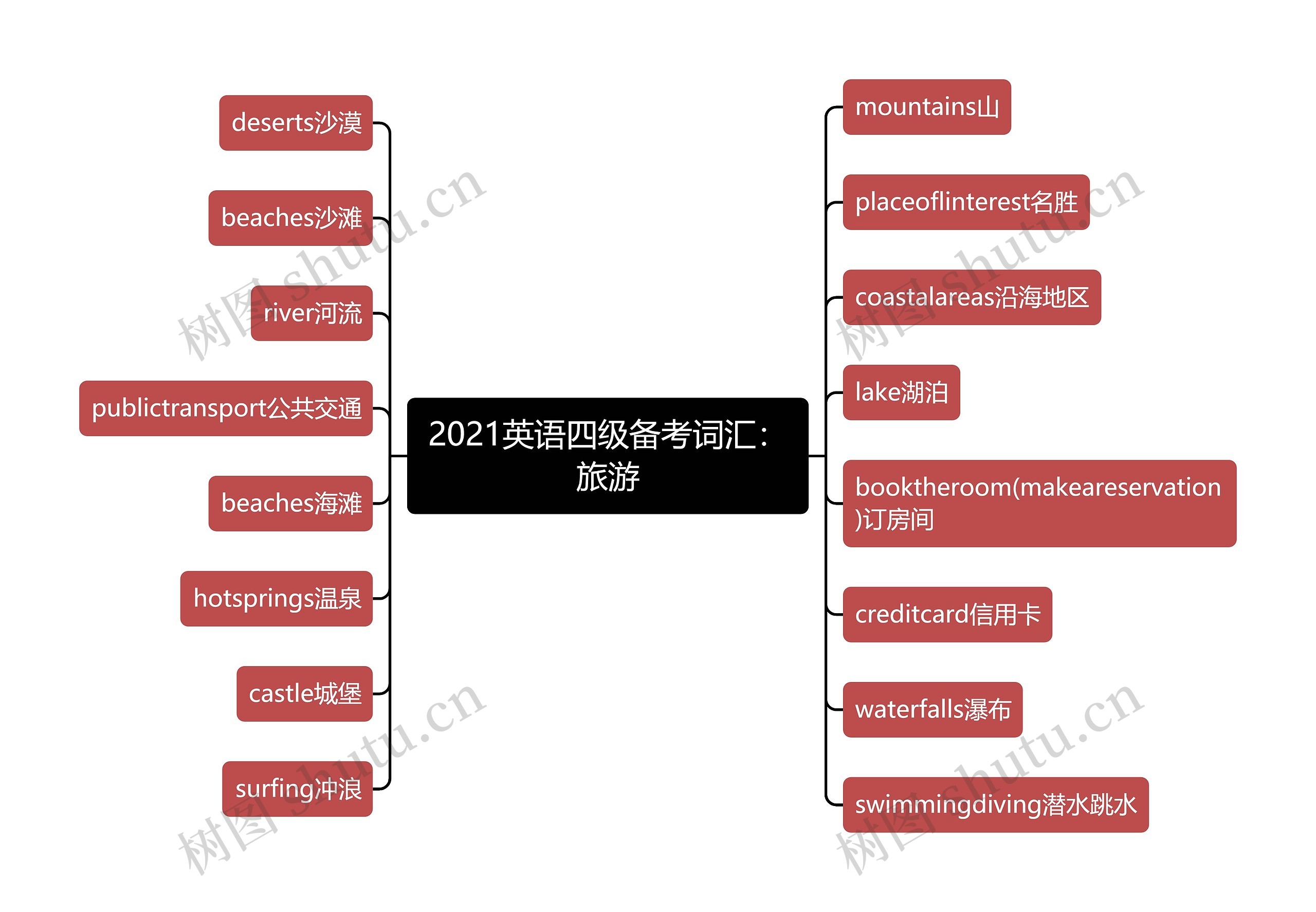 2021英语四级备考词汇：旅游思维导图