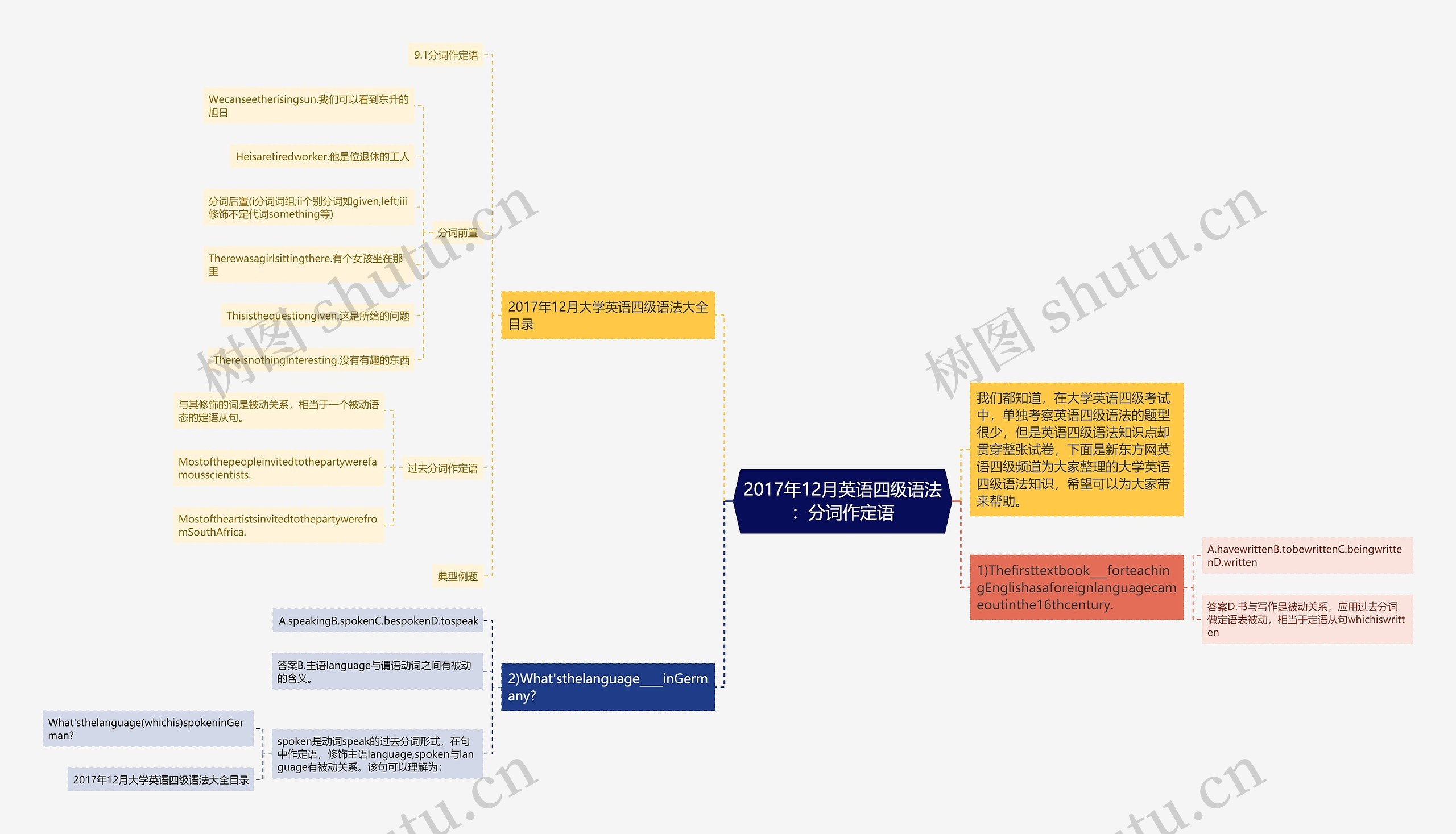 2017年12月英语四级语法：分词作定语思维导图