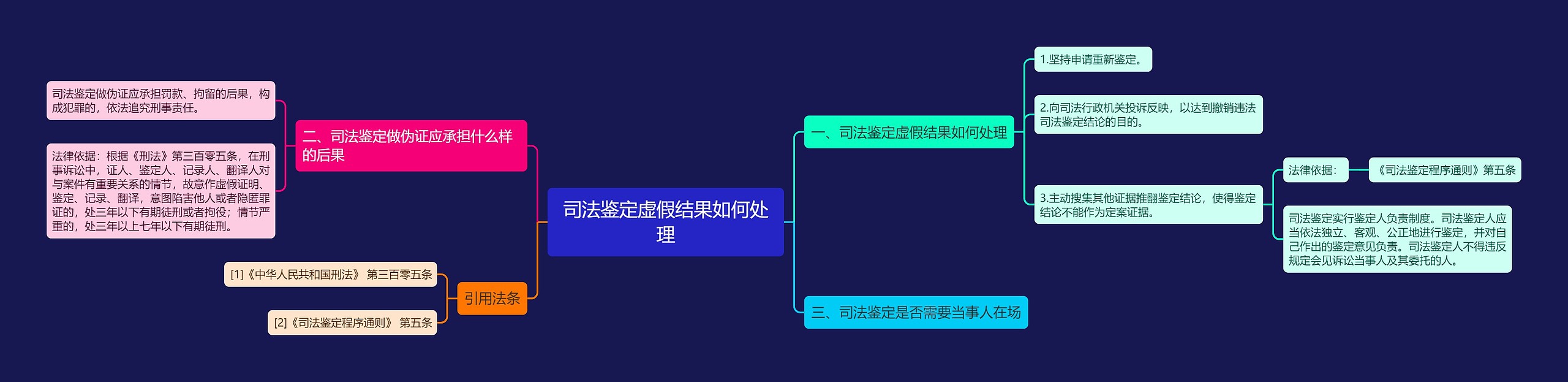 司法鉴定虚假结果如何处理