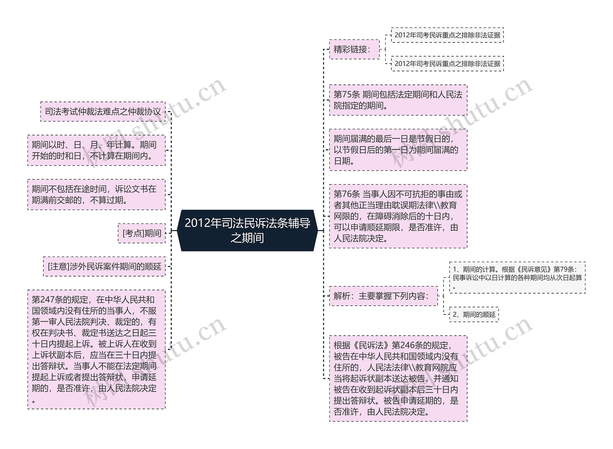 2012年司法民诉法条辅导之期间