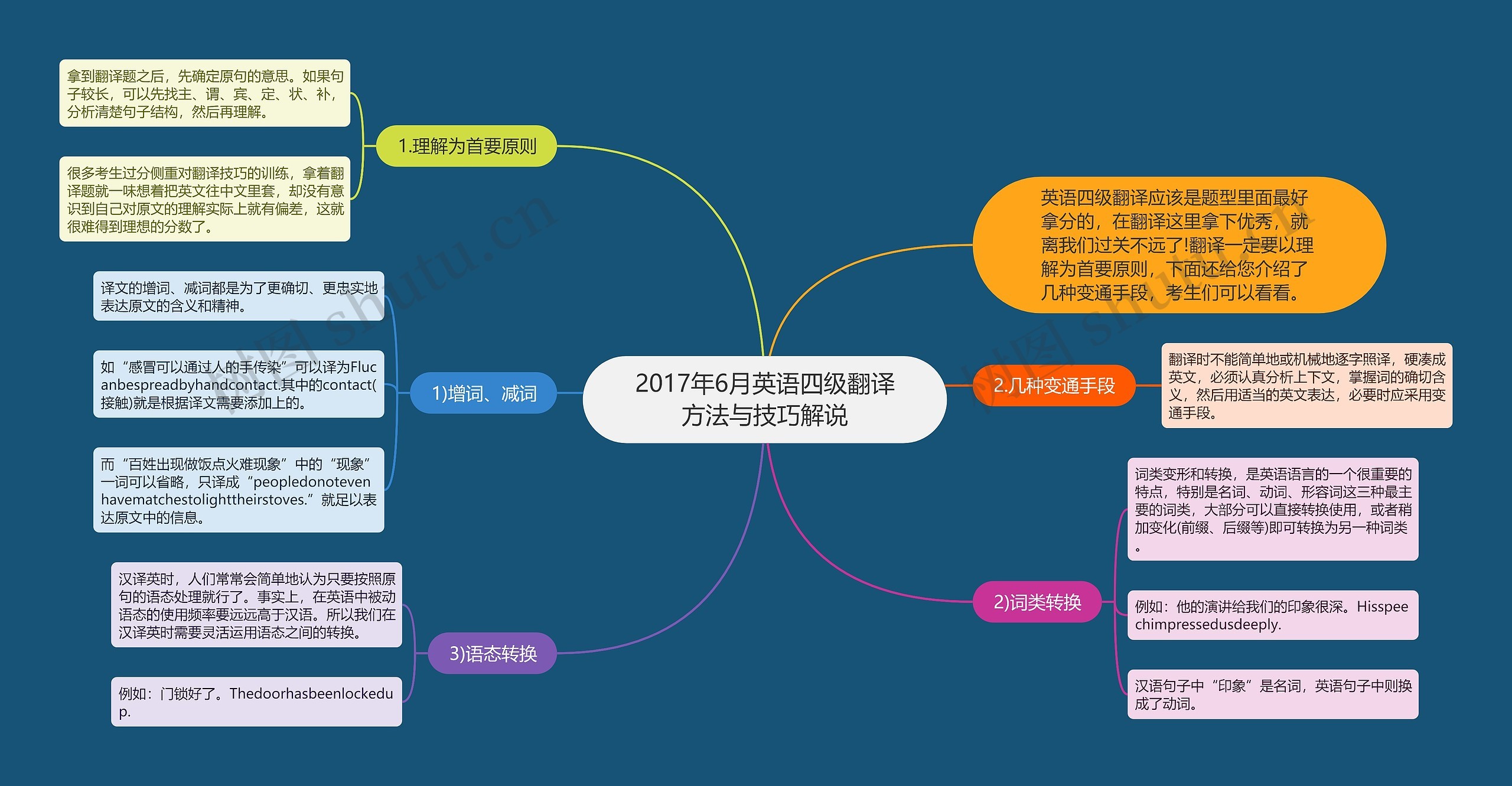 2017年6月英语四级翻译方法与技巧解说