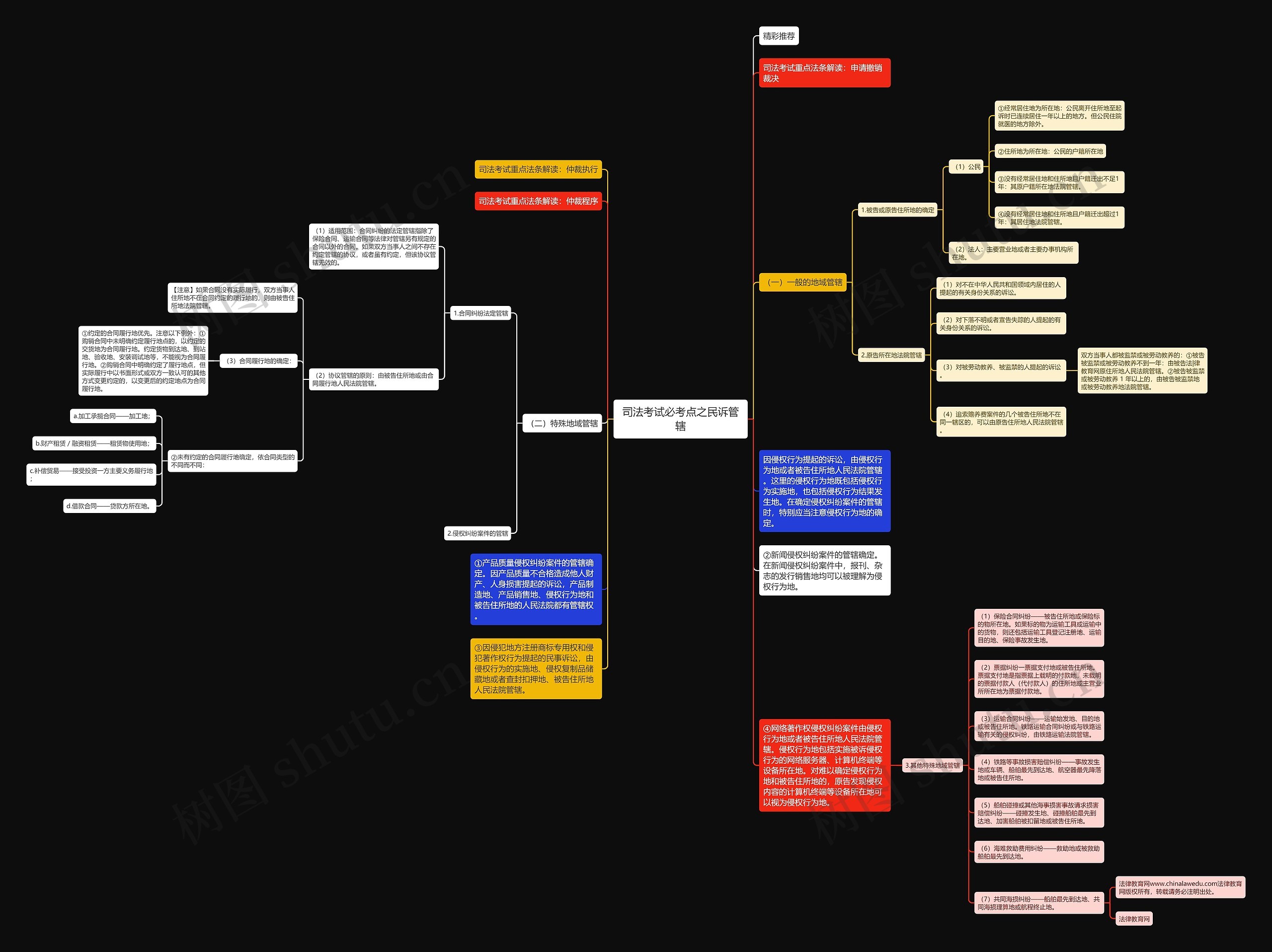 司法考试必考点之民诉管辖思维导图