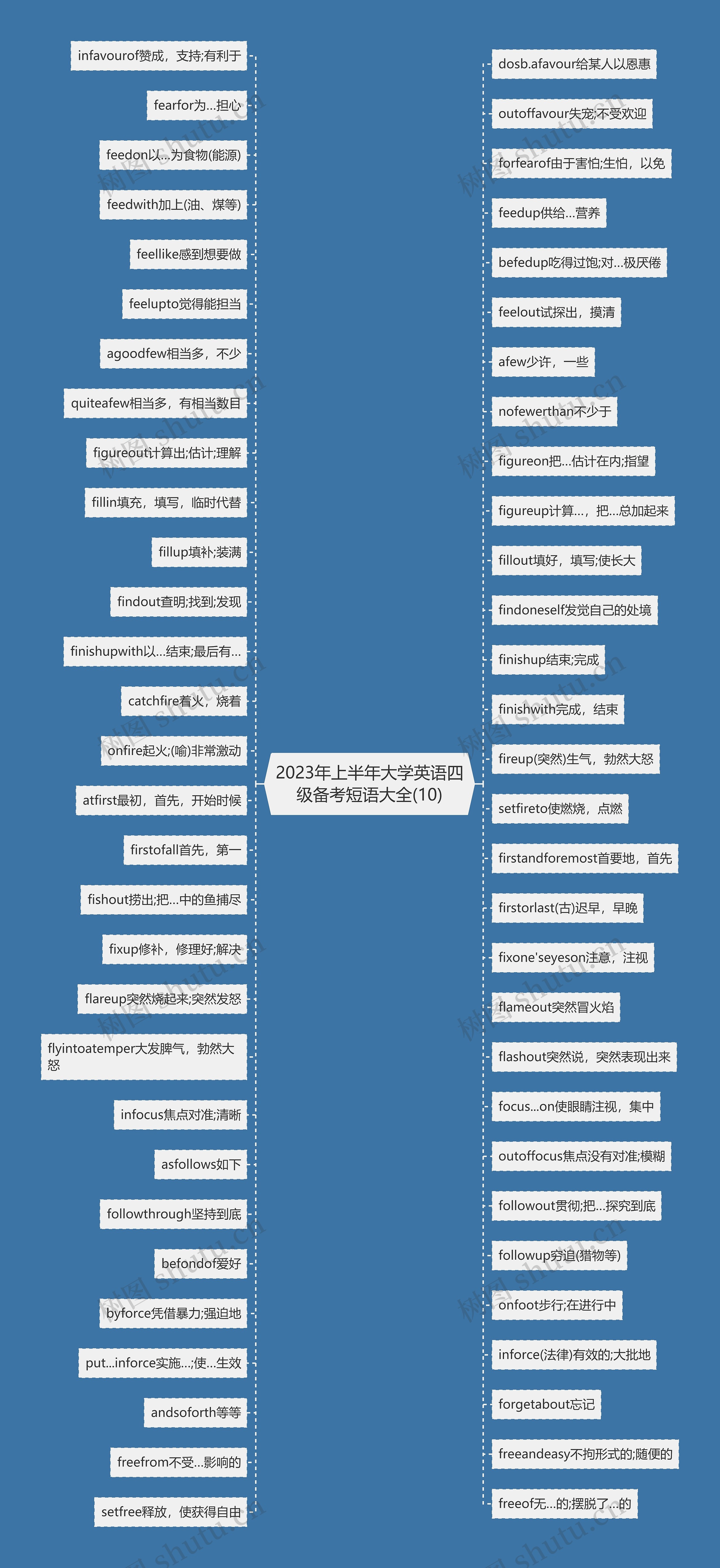 2023年上半年大学英语四级备考短语大全(10)思维导图