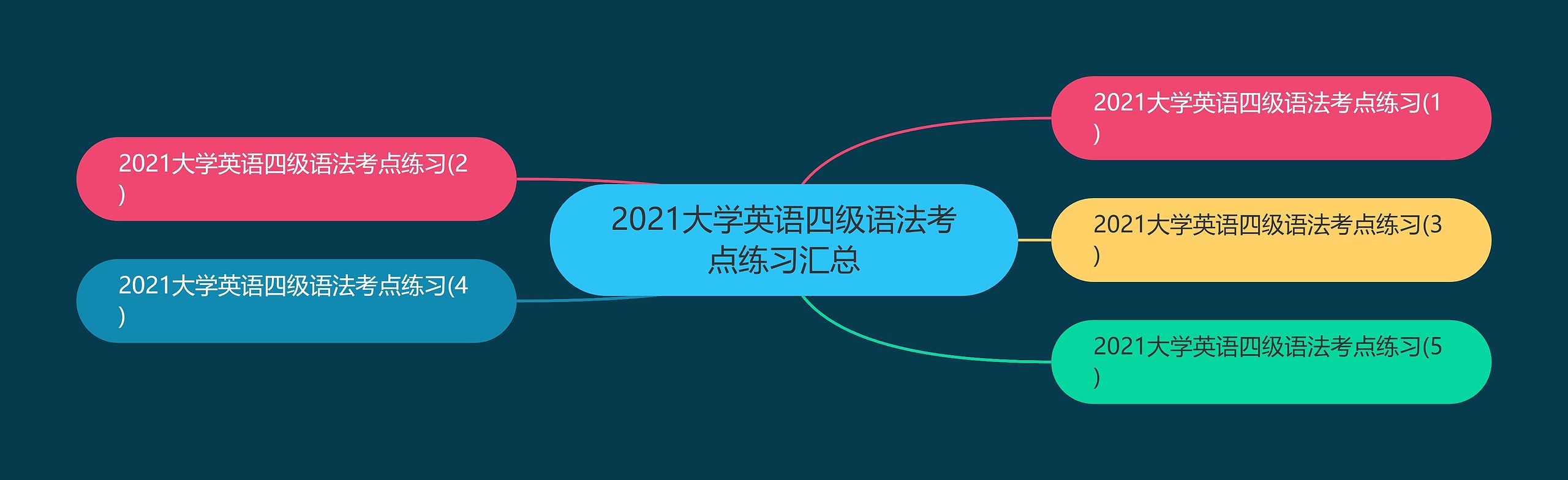 2021大学英语四级语法考点练习汇总思维导图