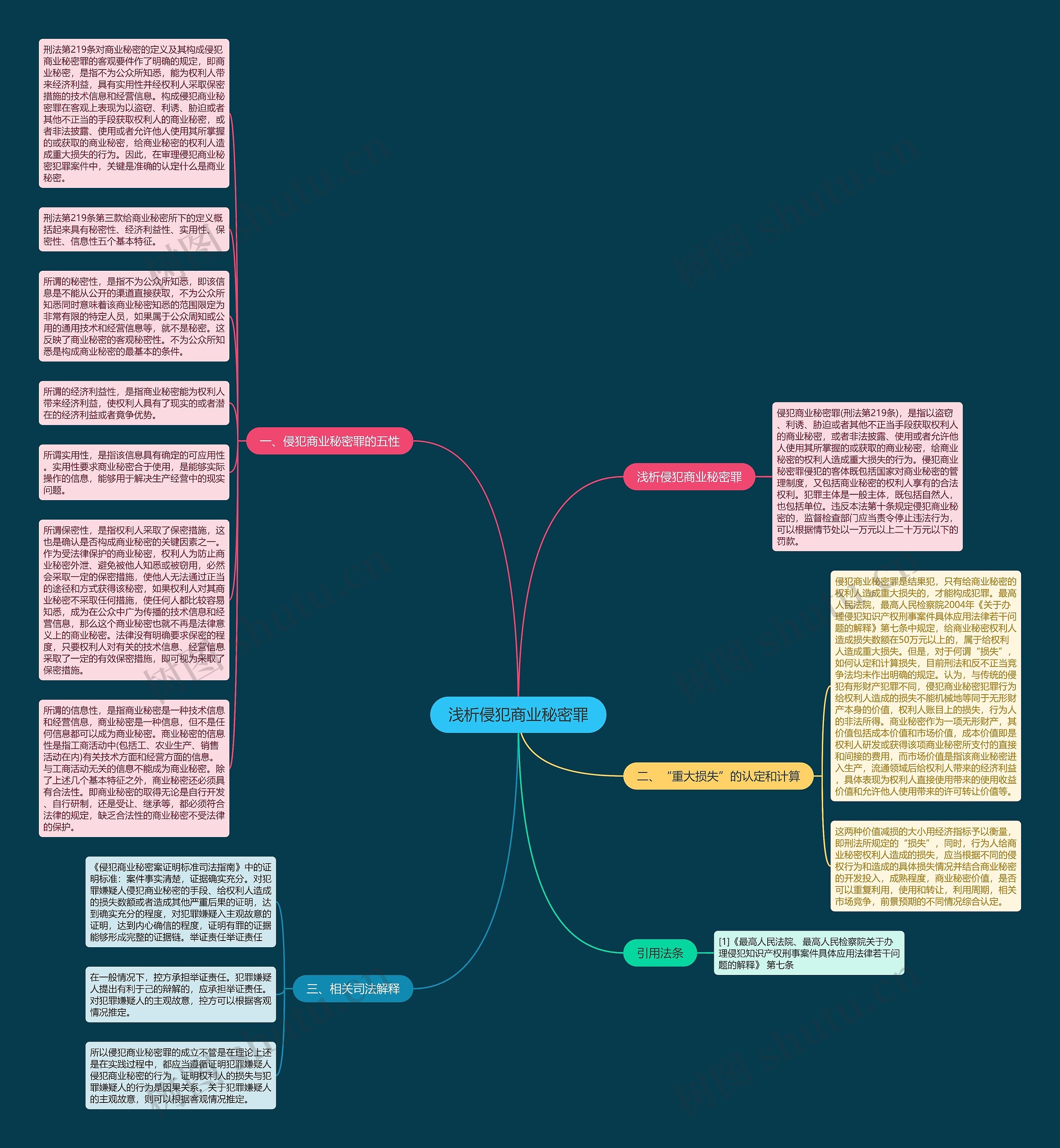 浅析侵犯商业秘密罪思维导图