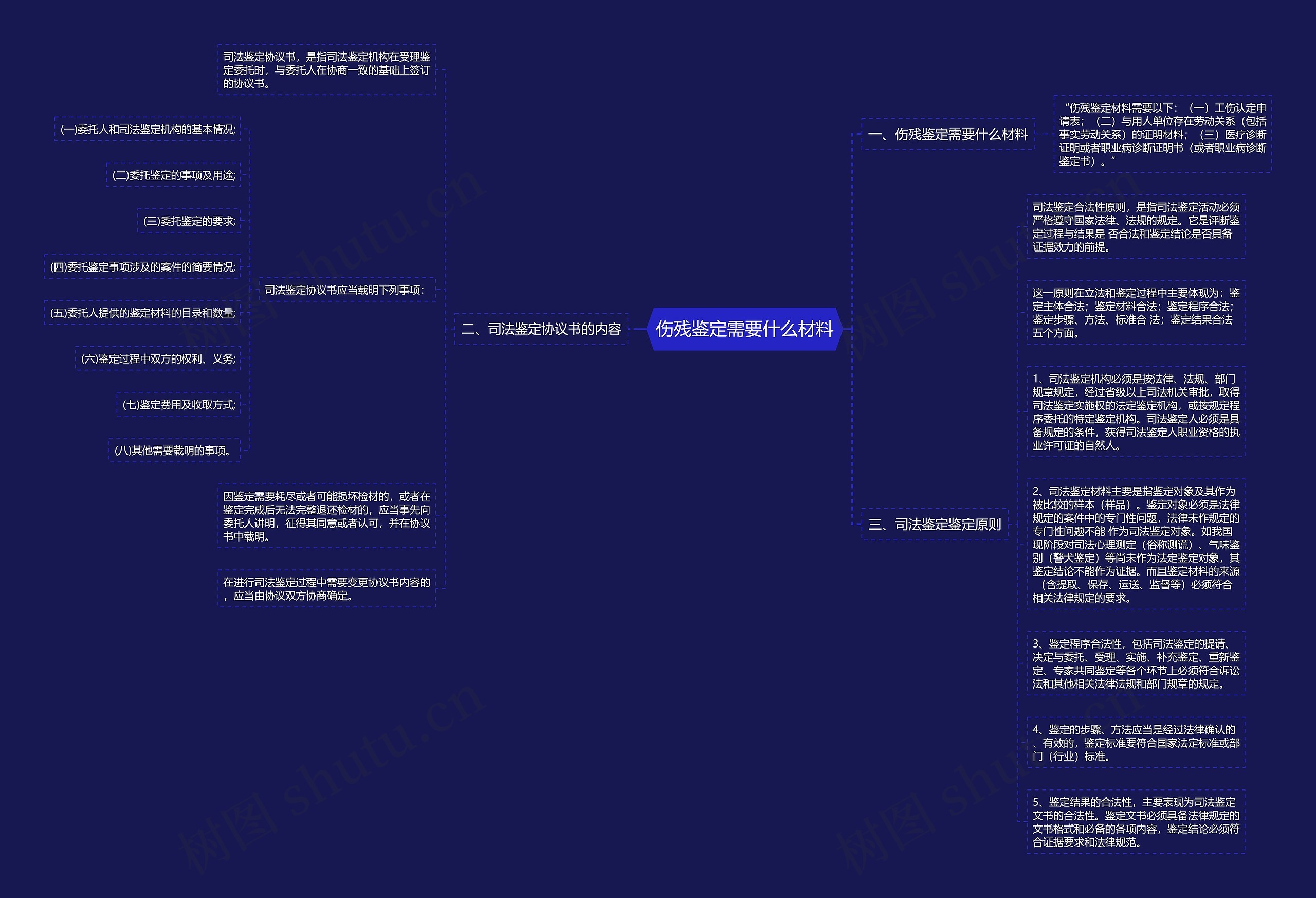 伤残鉴定需要什么材料思维导图