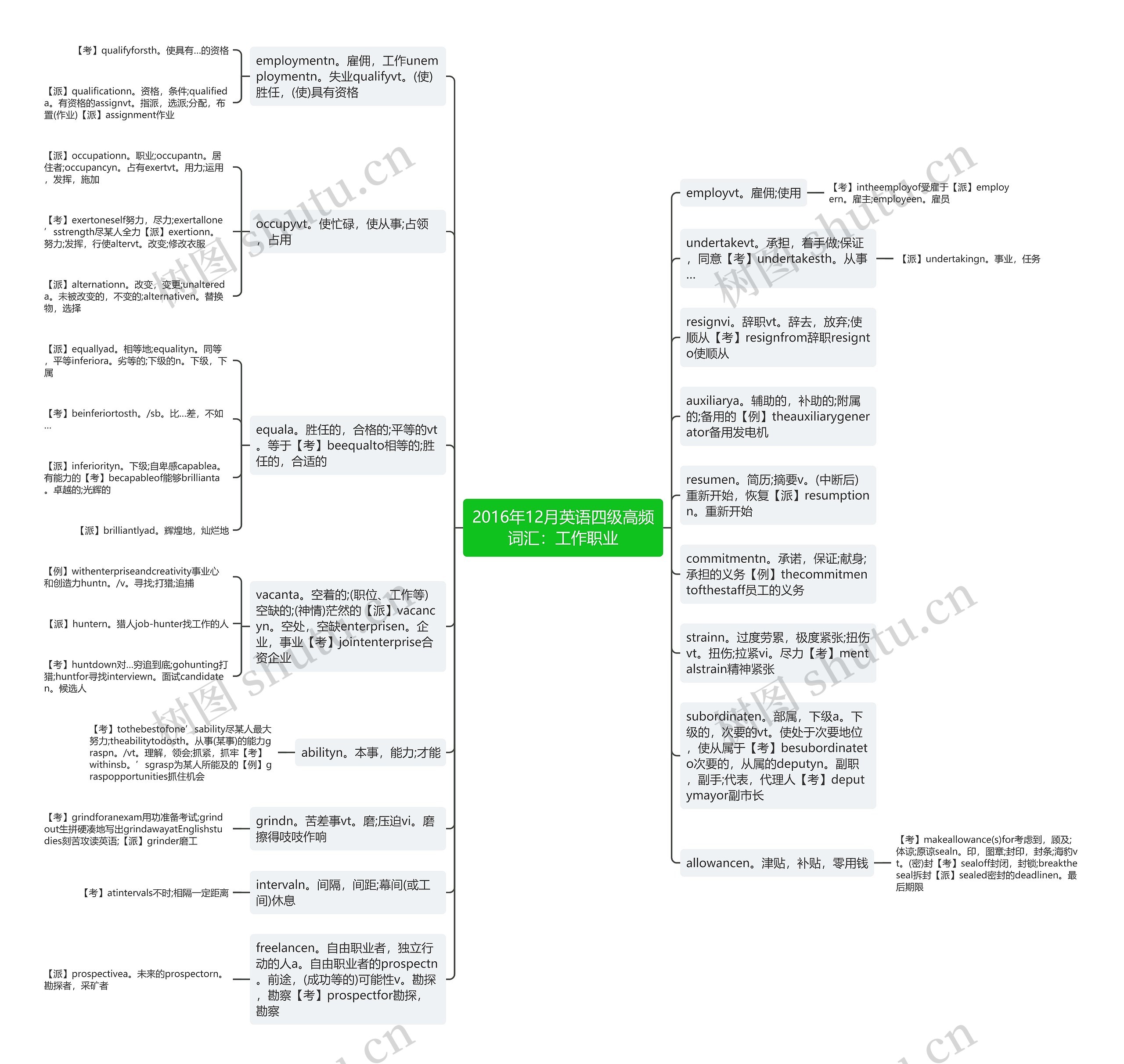2016年12月英语四级高频词汇：工作职业思维导图