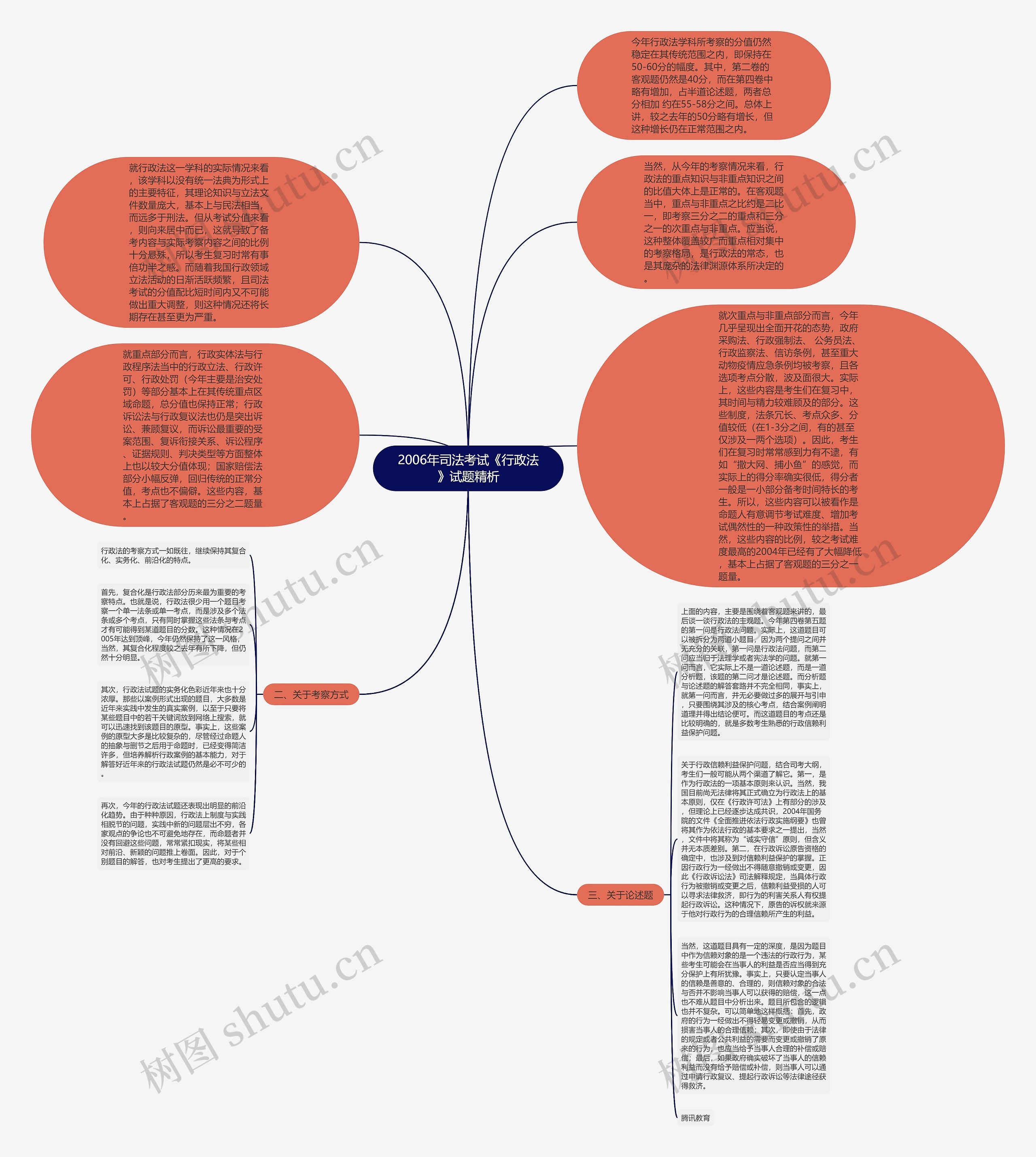 2006年司法考试《行政法》试题精析思维导图