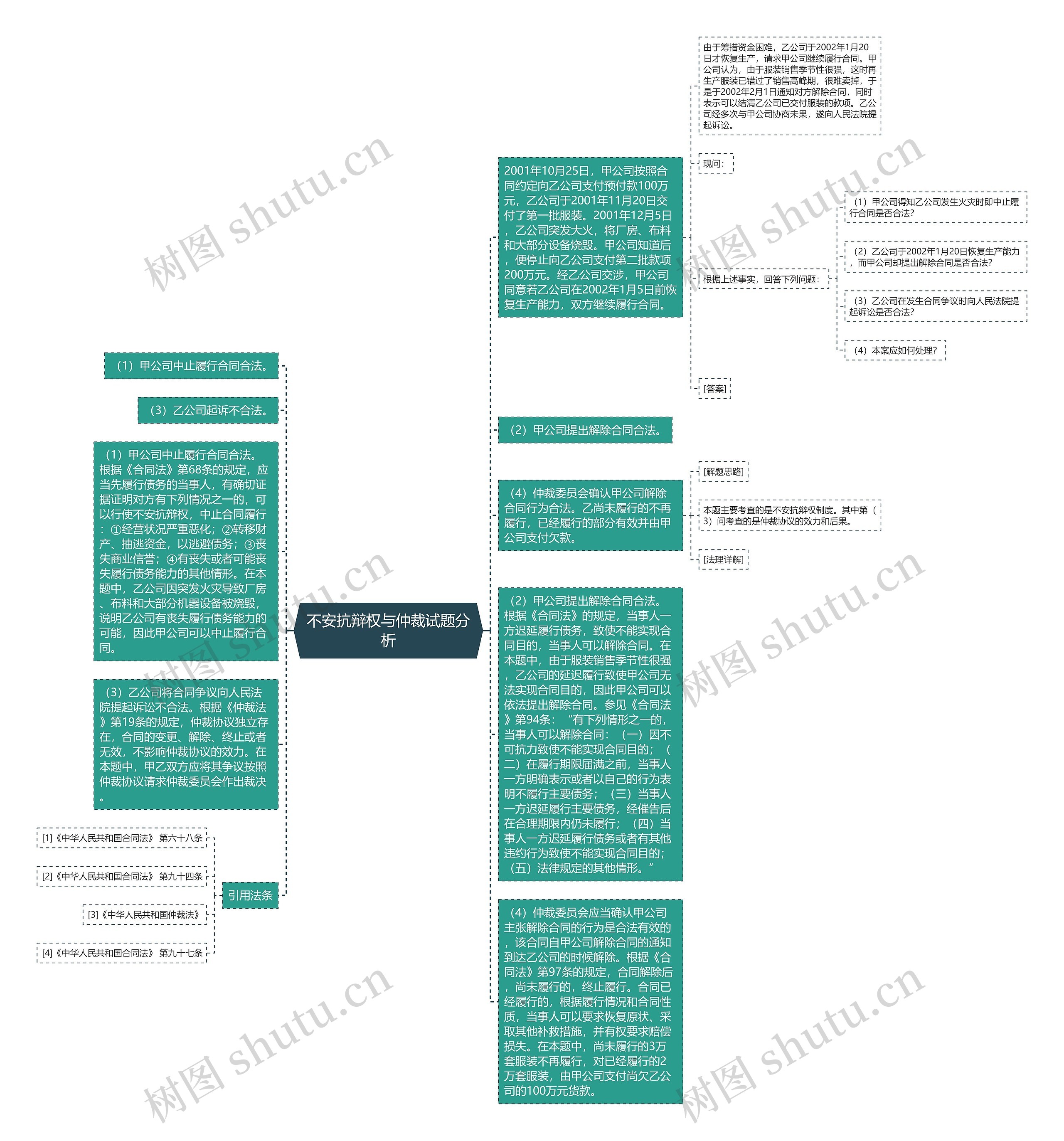 不安抗辩权与仲裁试题分析思维导图