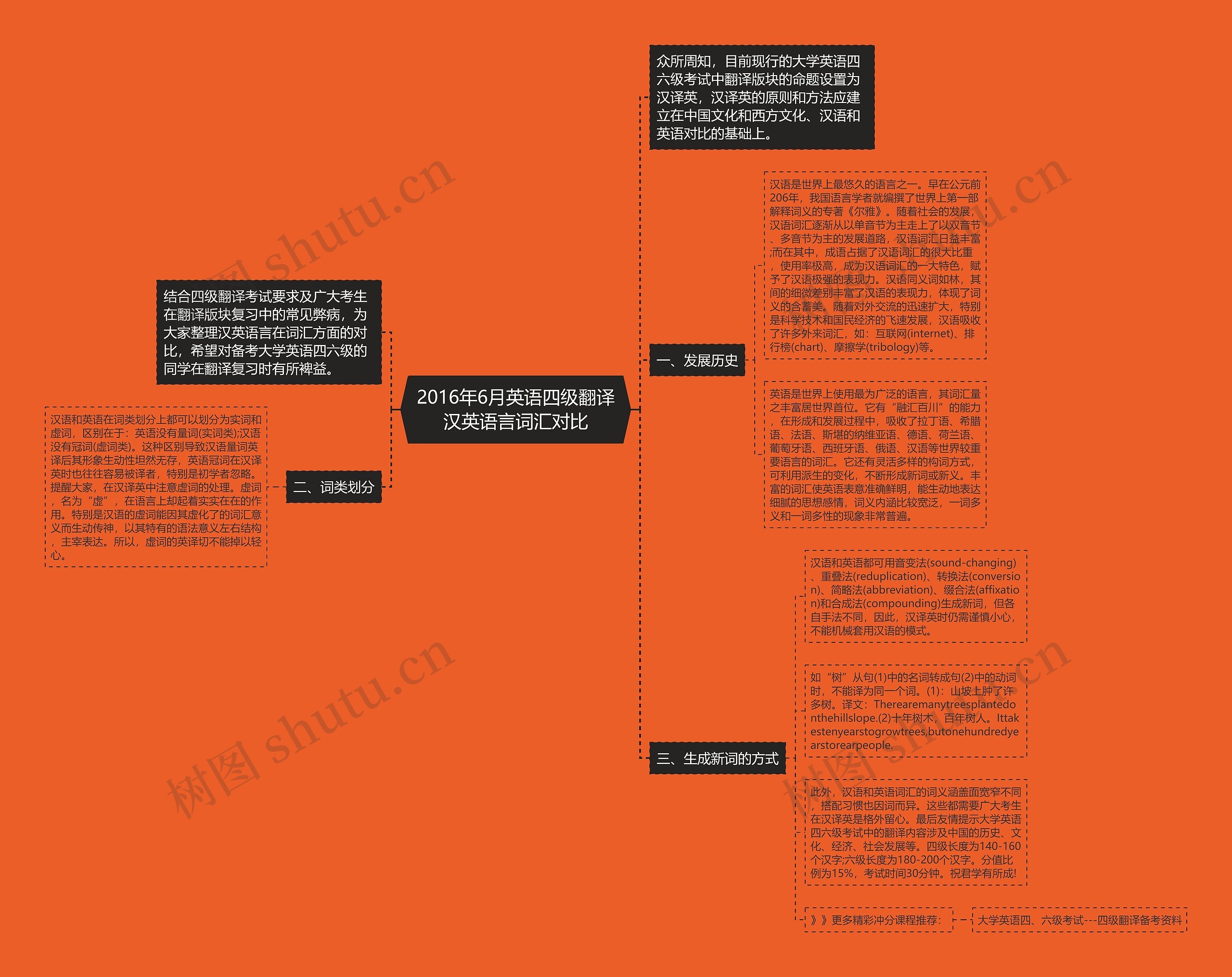 2016年6月英语四级翻译汉英语言词汇对比思维导图