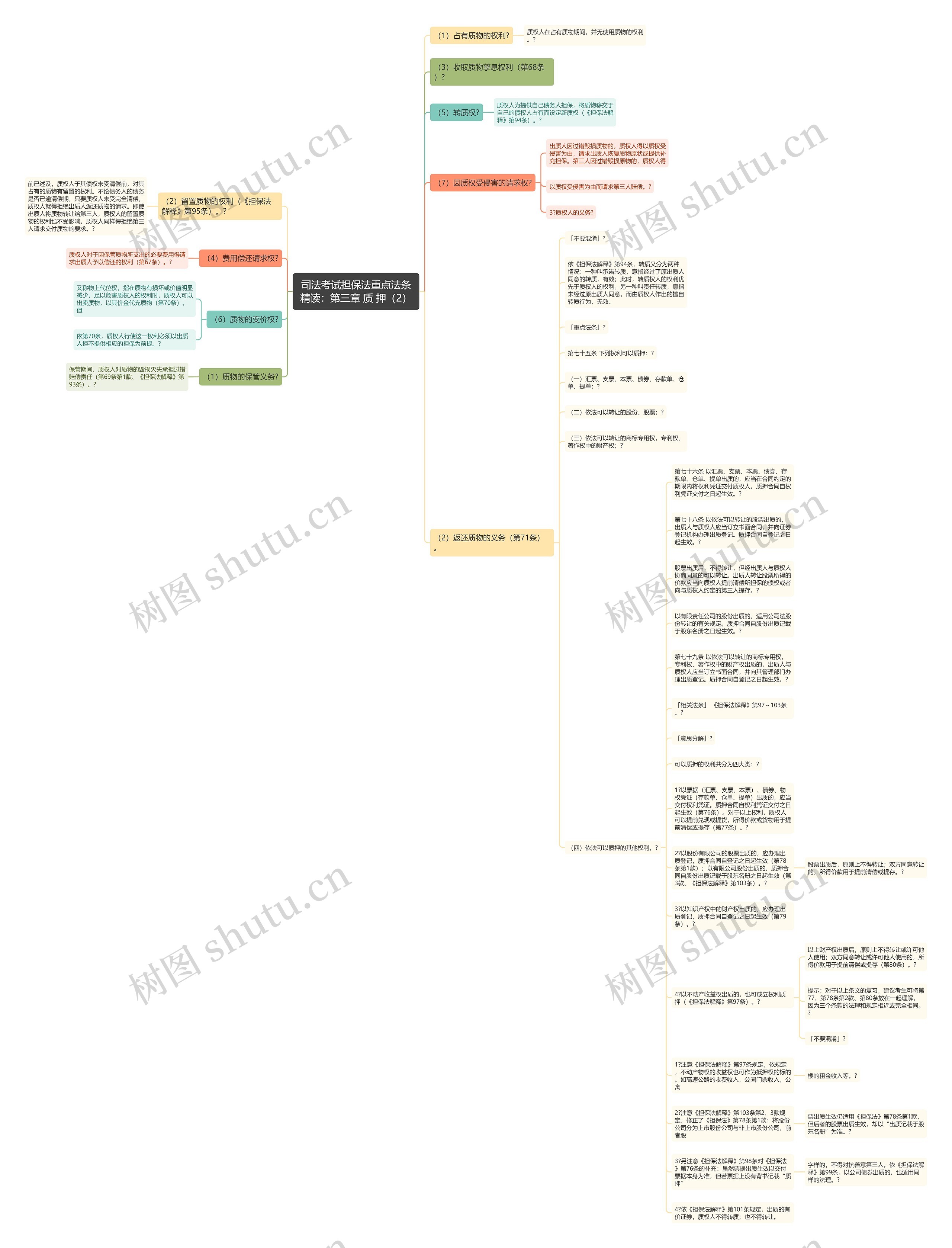 司法考试担保法重点法条精读：第三章 质 押（2）思维导图