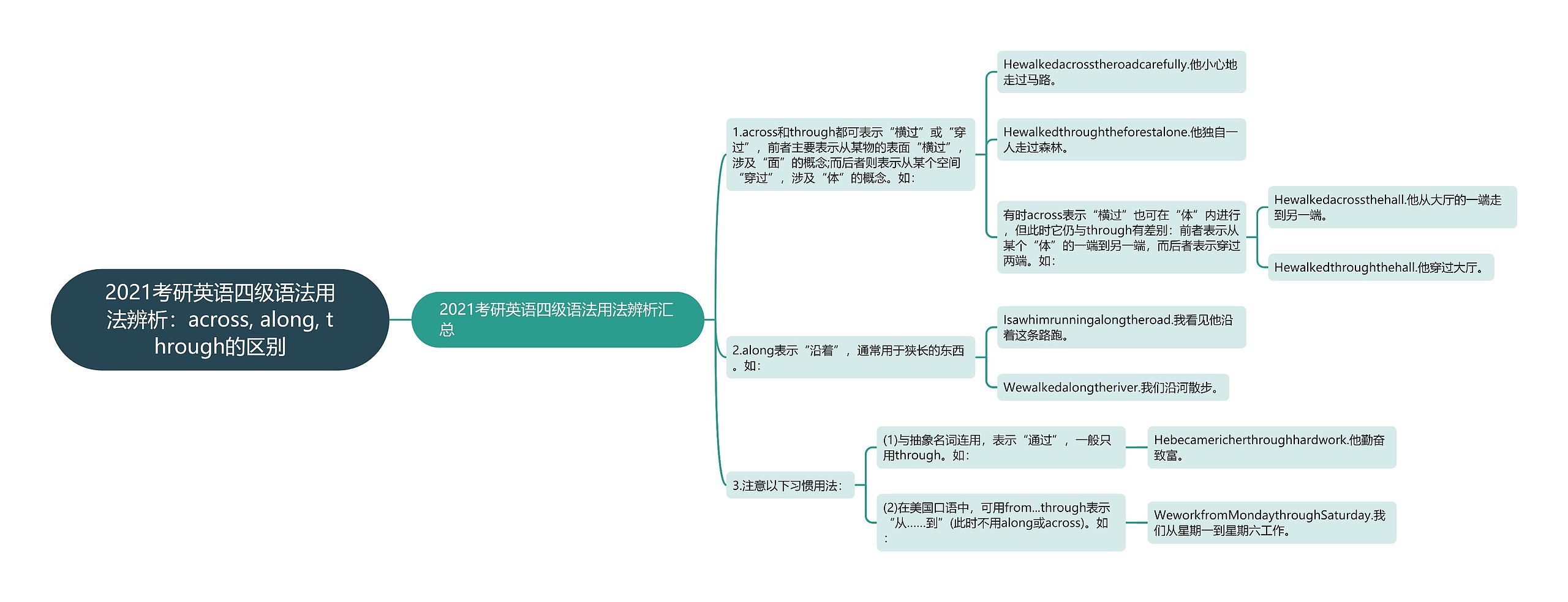 2021考研英语四级语法用法辨析：across, along, through的区别