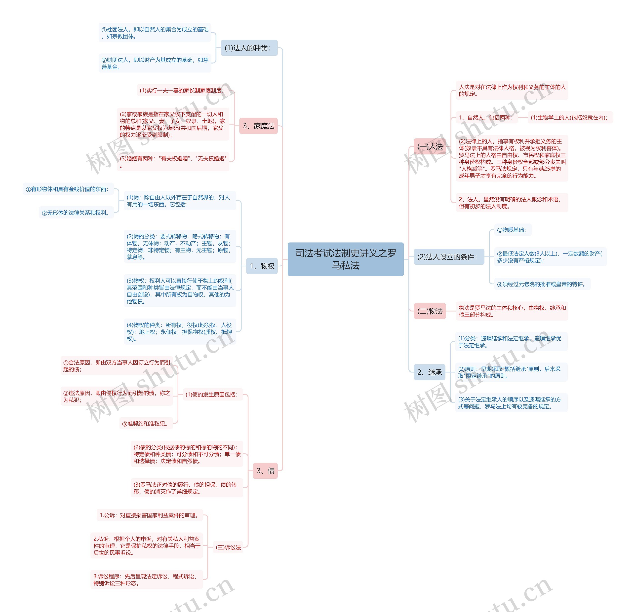 司法考试法制史讲义之罗马私法思维导图