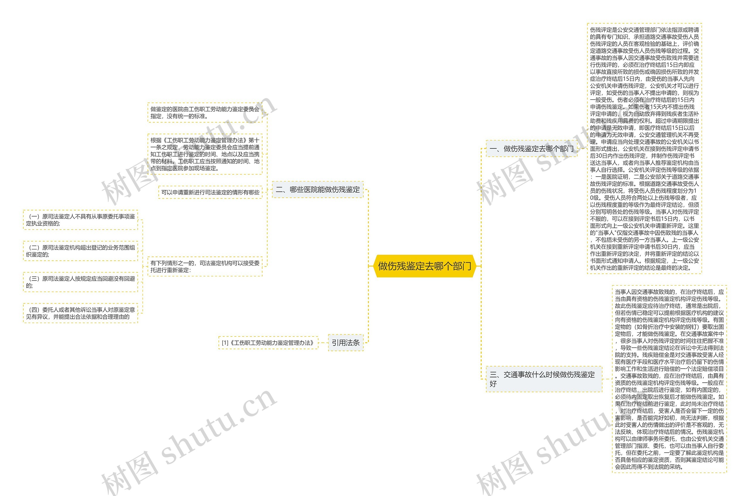 做伤残鉴定去哪个部门思维导图