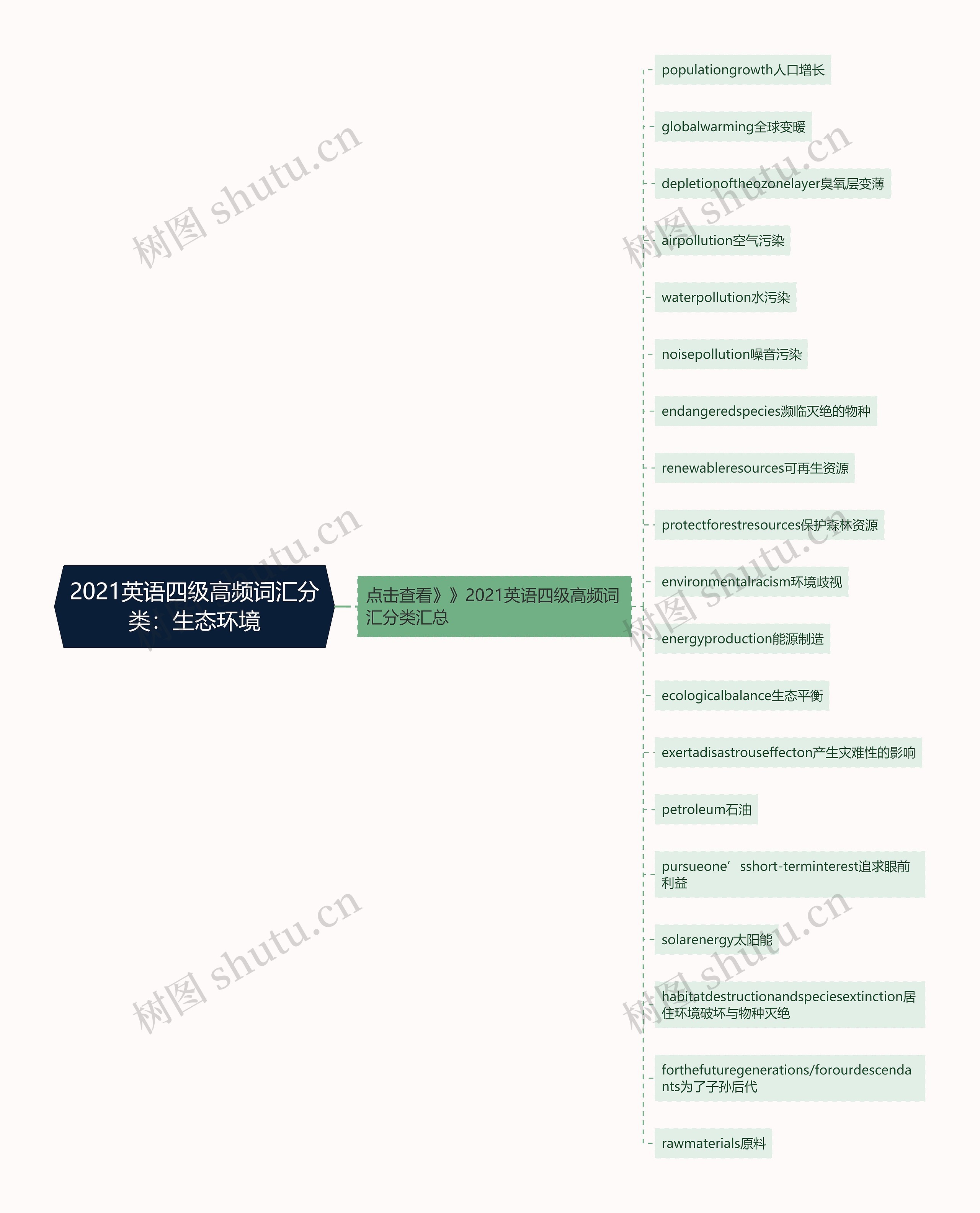 2021英语四级高频词汇分类：生态环境