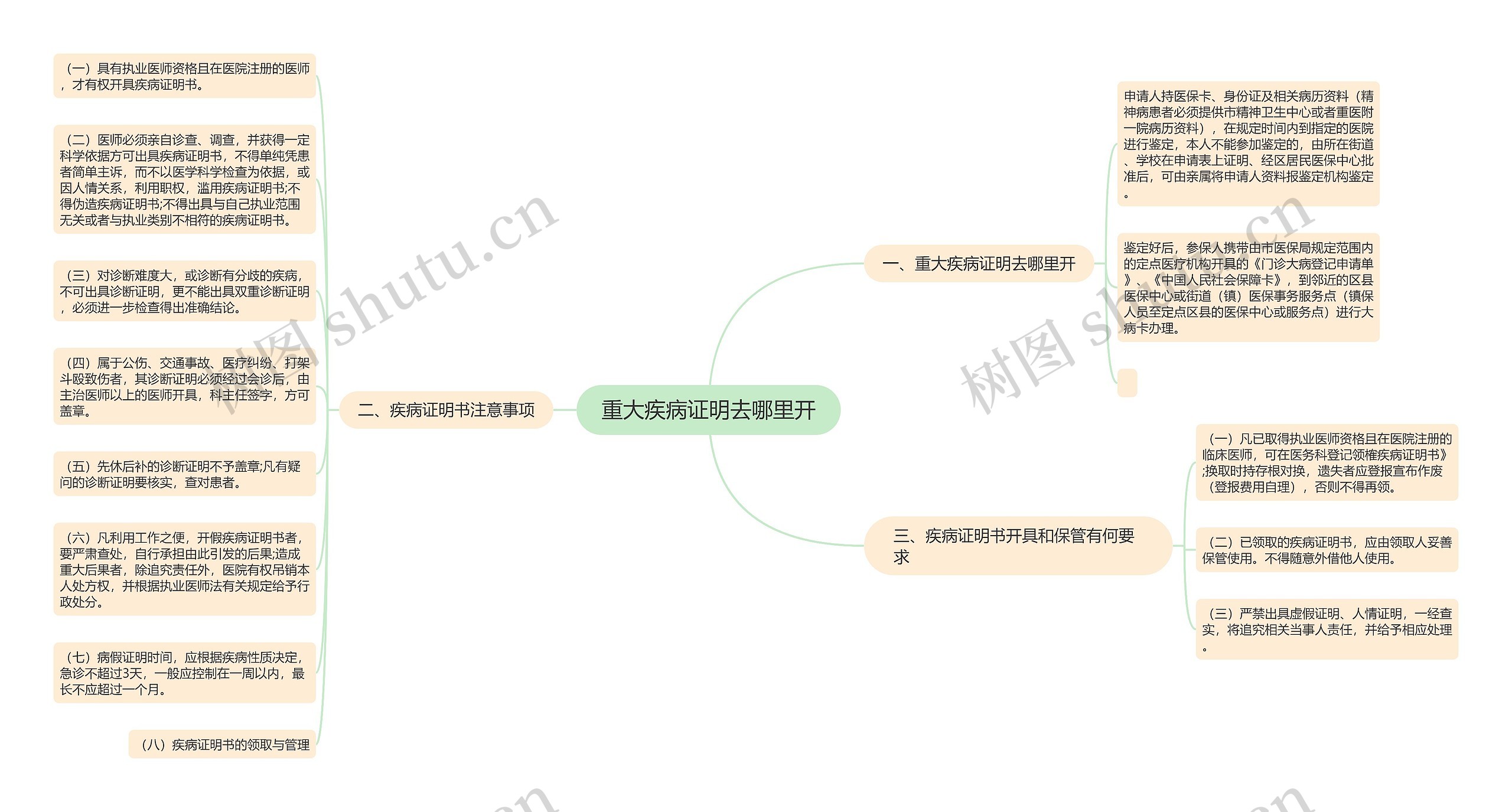 重大疾病证明去哪里开思维导图