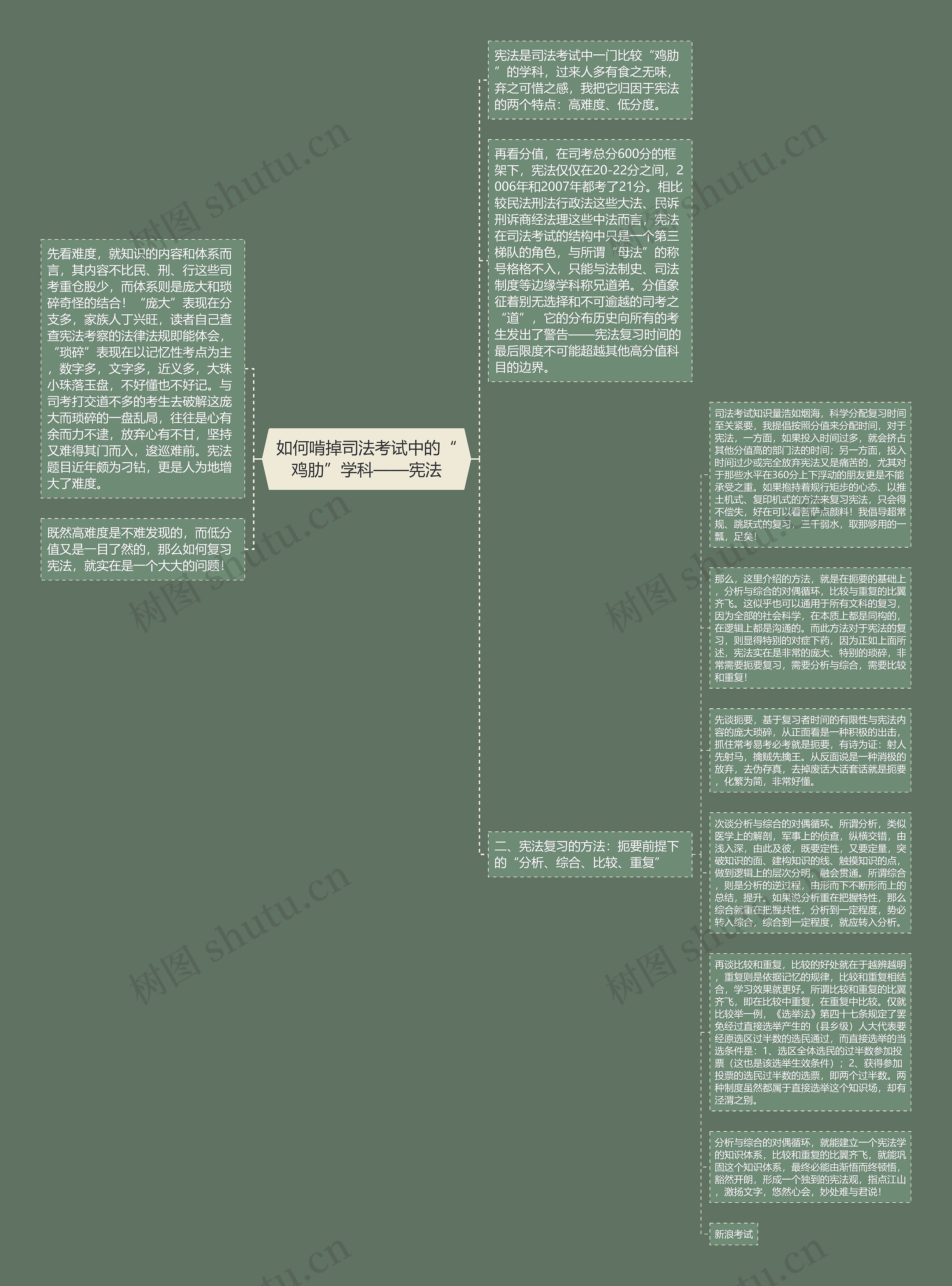 如何啃掉司法考试中的“鸡肋”学科——宪法思维导图