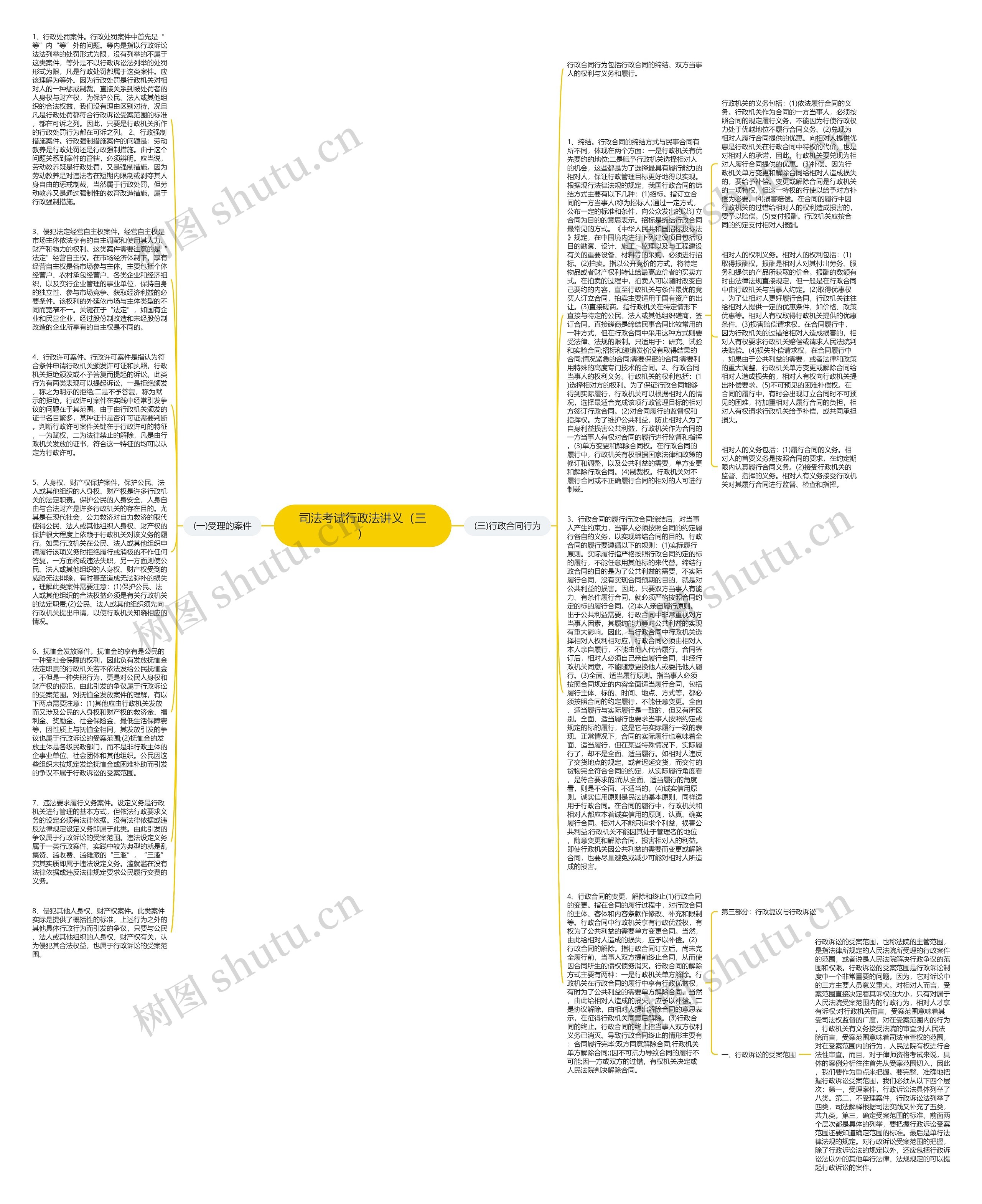 司法考试行政法讲义（三）思维导图