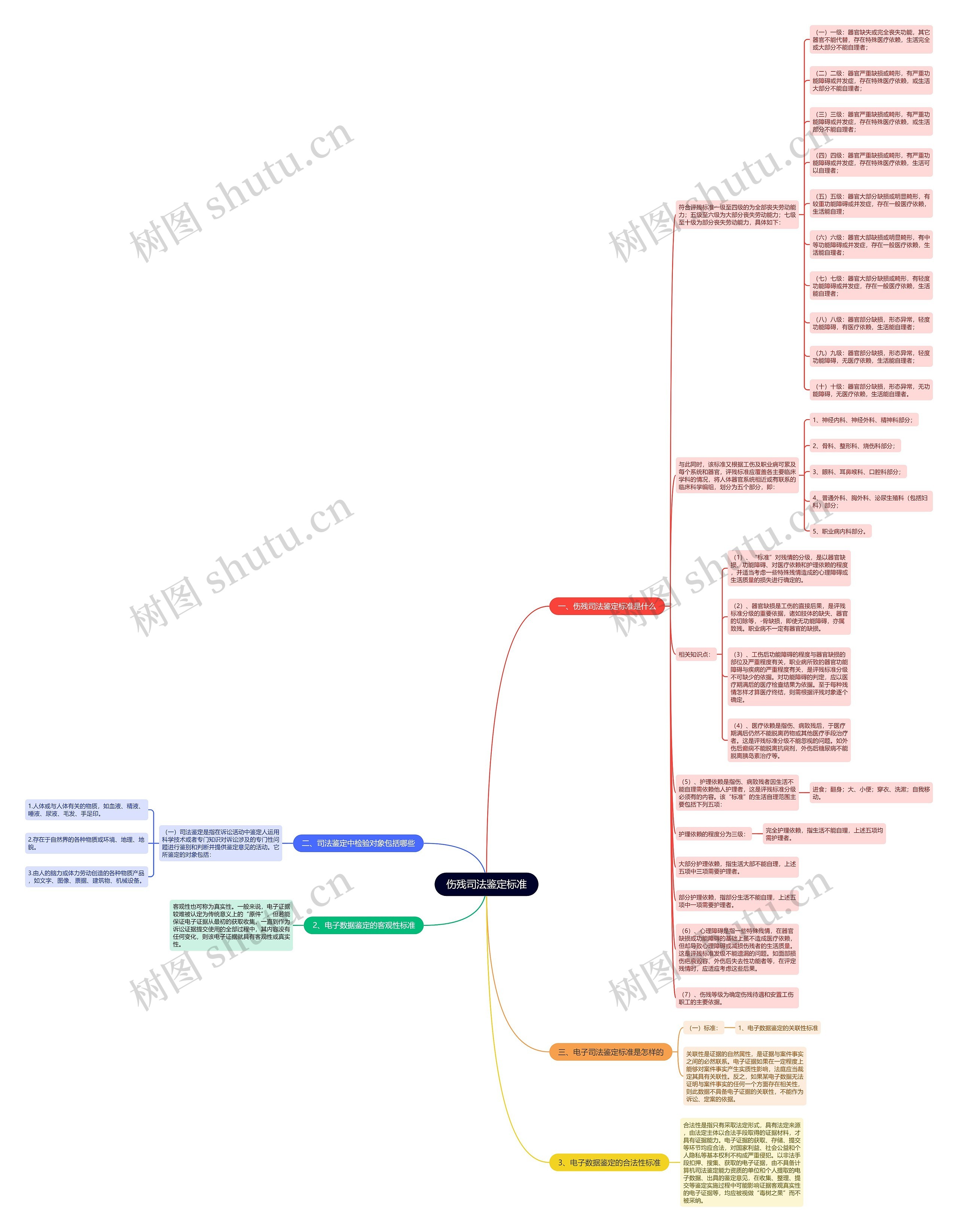 伤残司法鉴定标准思维导图