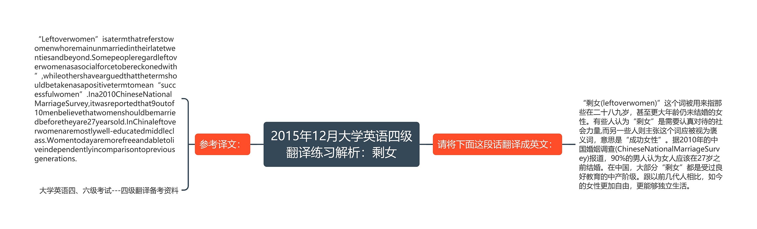 2015年12月大学英语四级翻译练习解析：剩女思维导图