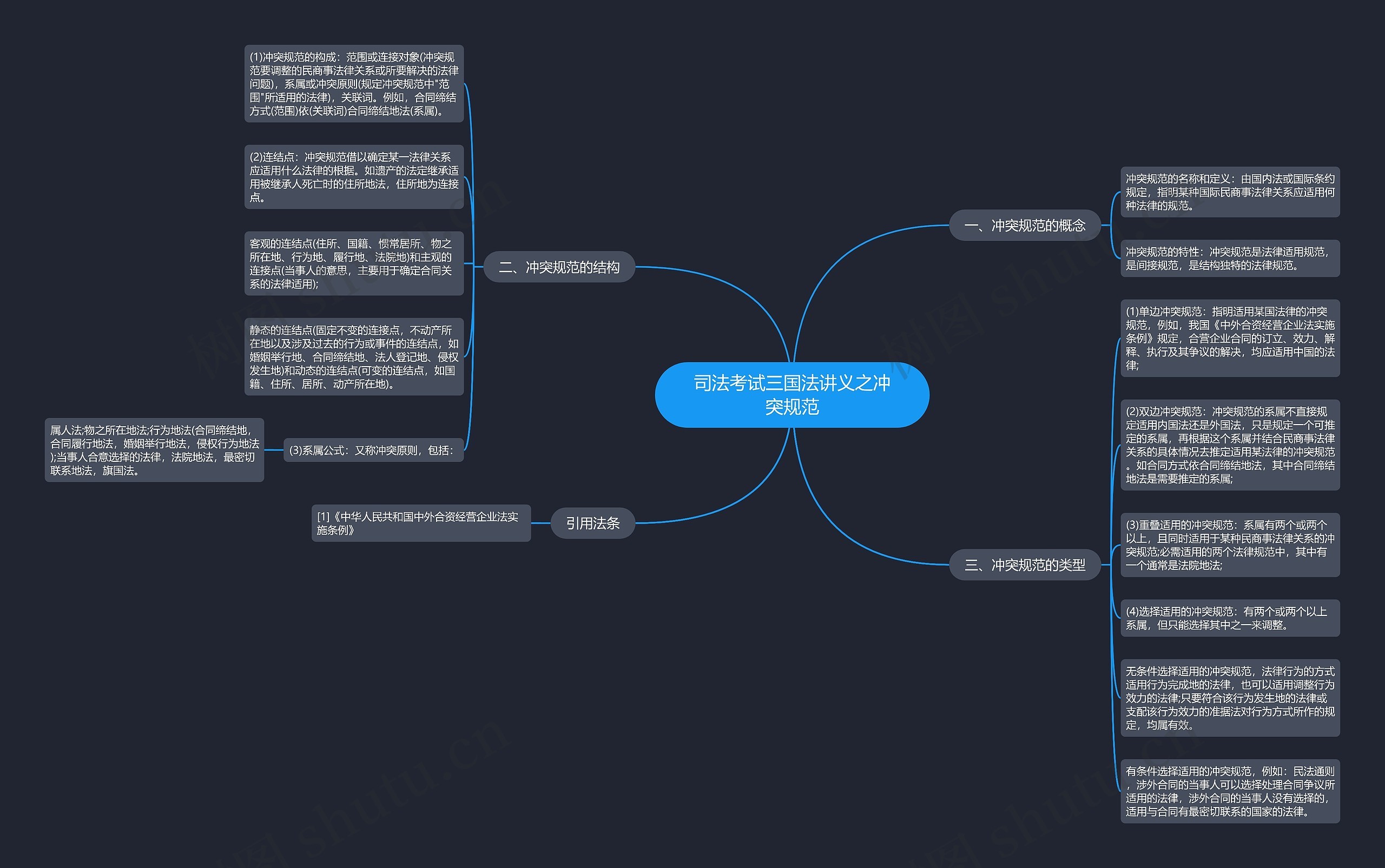 司法考试三国法讲义之冲突规范思维导图