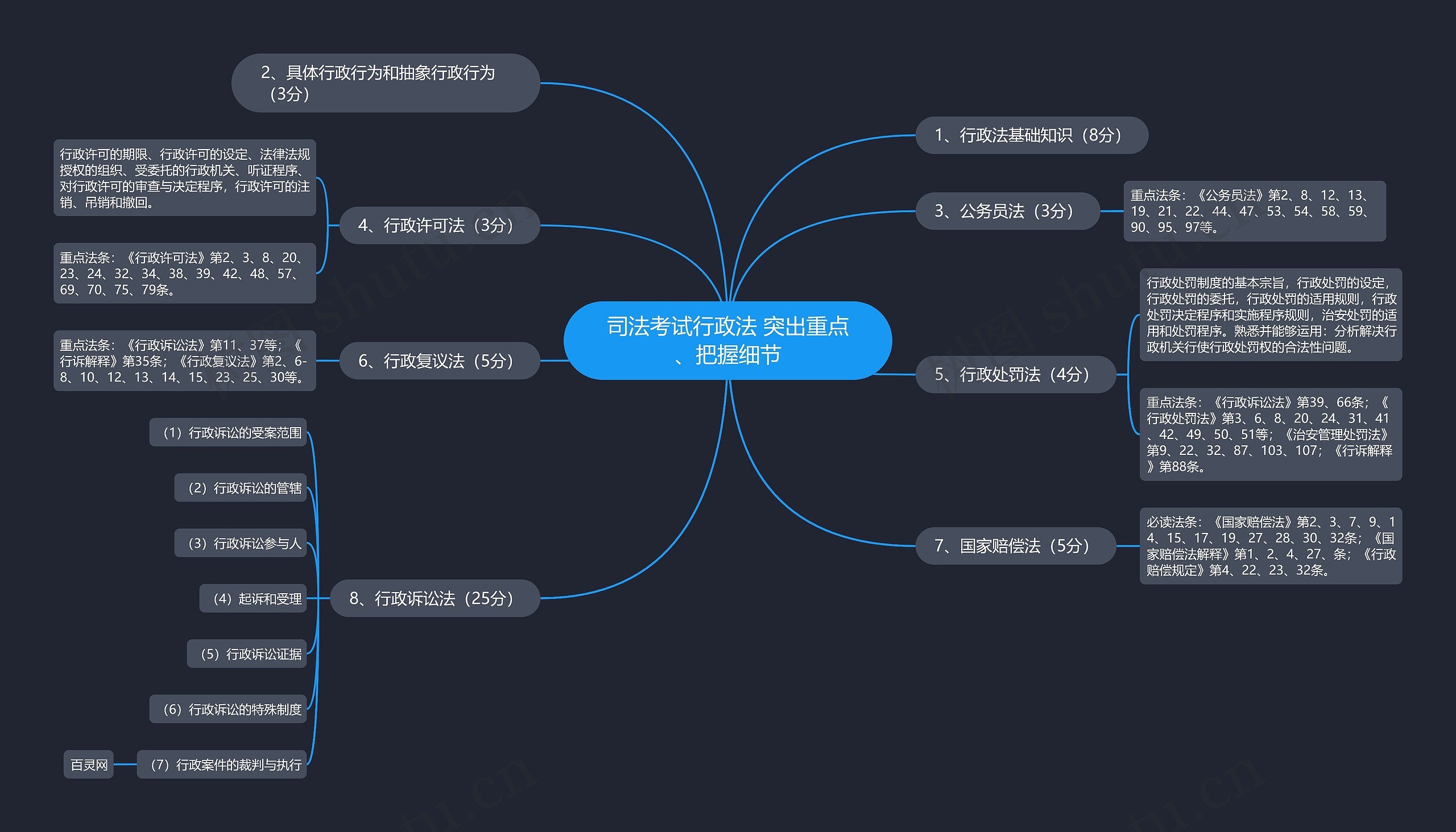 司法考试行政法 突出重点、把握细节思维导图