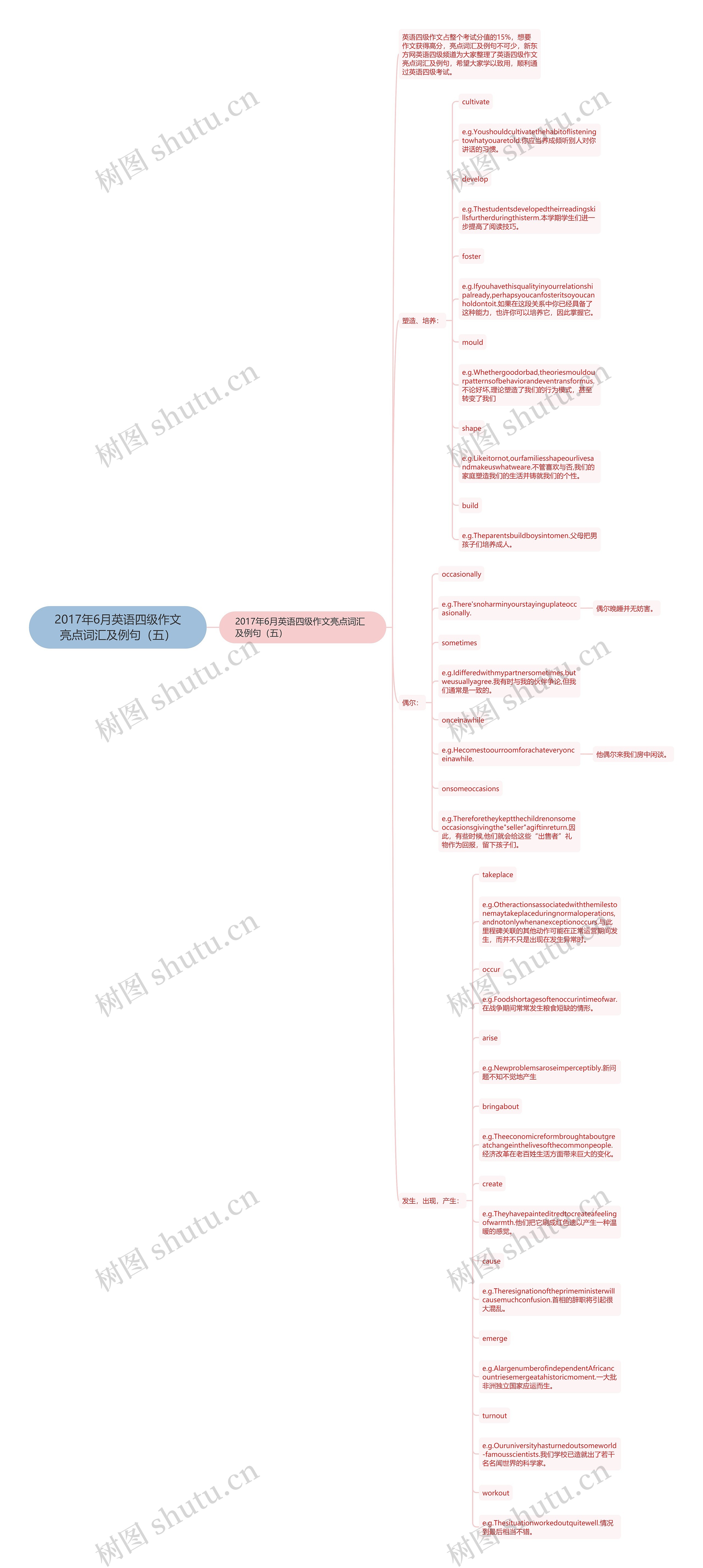 2017年6月英语四级作文亮点词汇及例句（五）思维导图