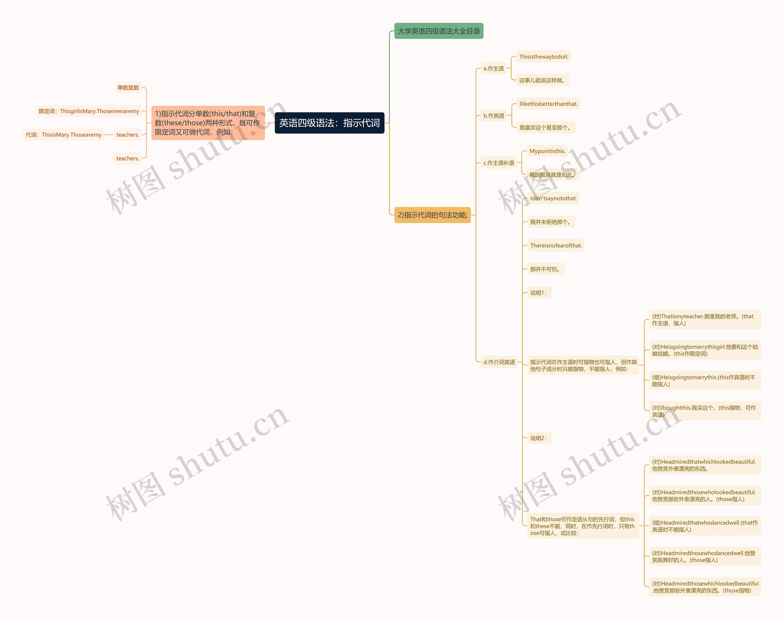 英语四级语法：指示代词思维导图