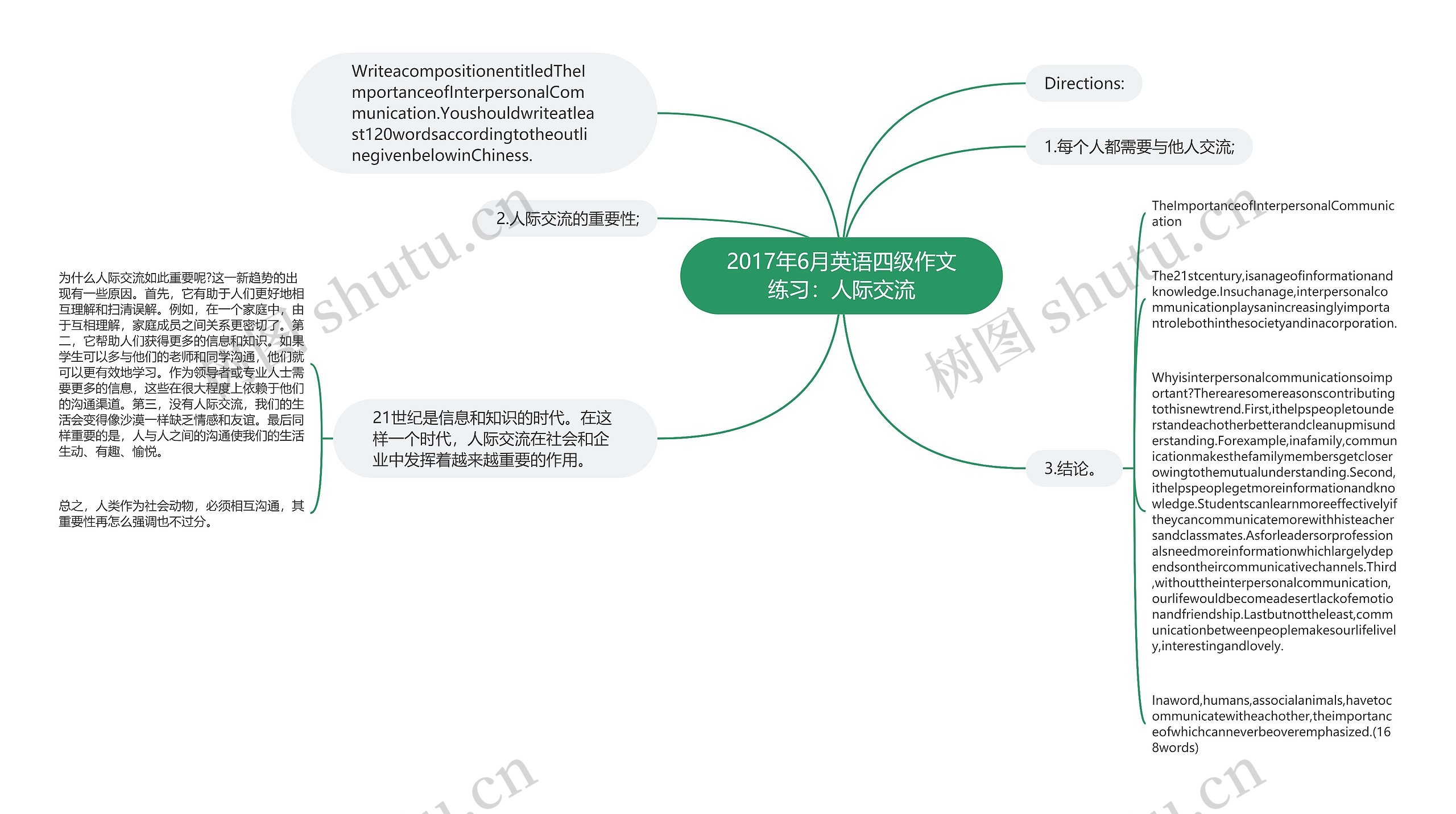 2017年6月英语四级作文练习：人际交流思维导图