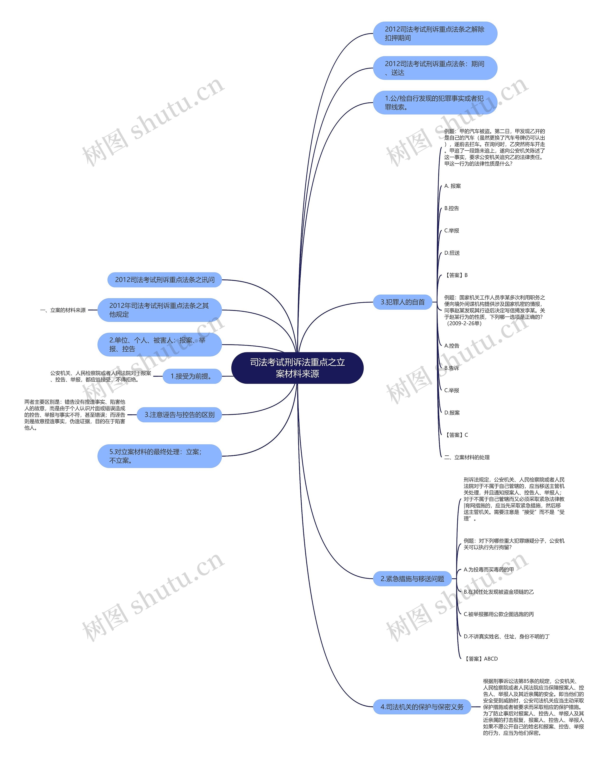 司法考试刑诉法重点之立案材料来源思维导图