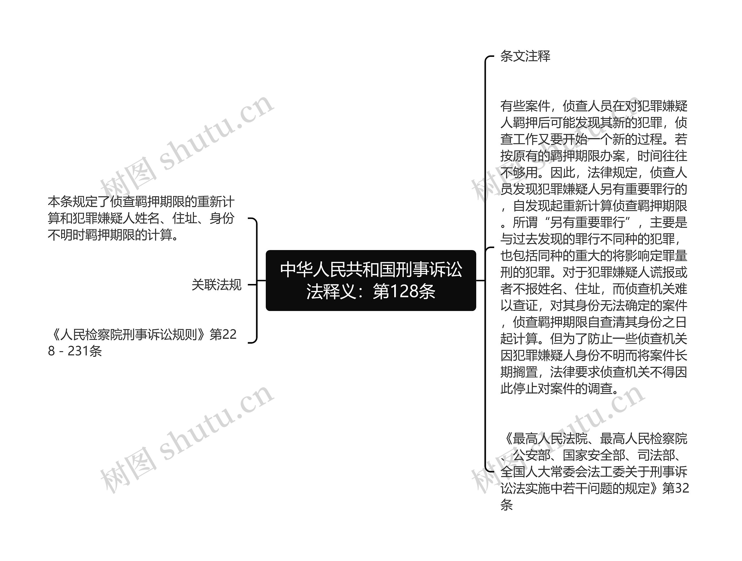 中华人民共和国刑事诉讼法释义：第128条思维导图