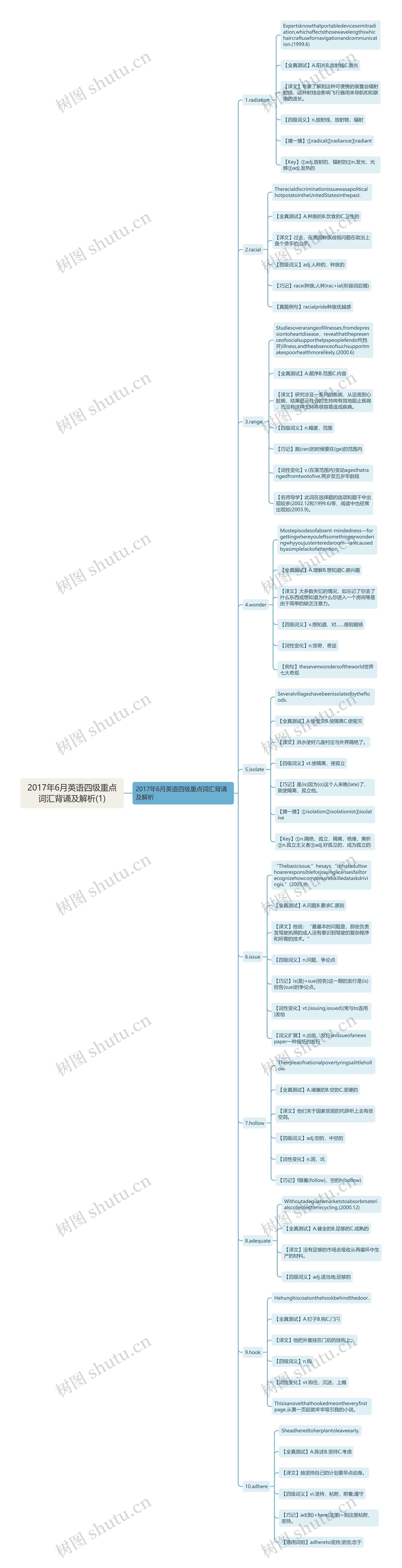 2017年6月英语四级重点词汇背诵及解析(1)思维导图