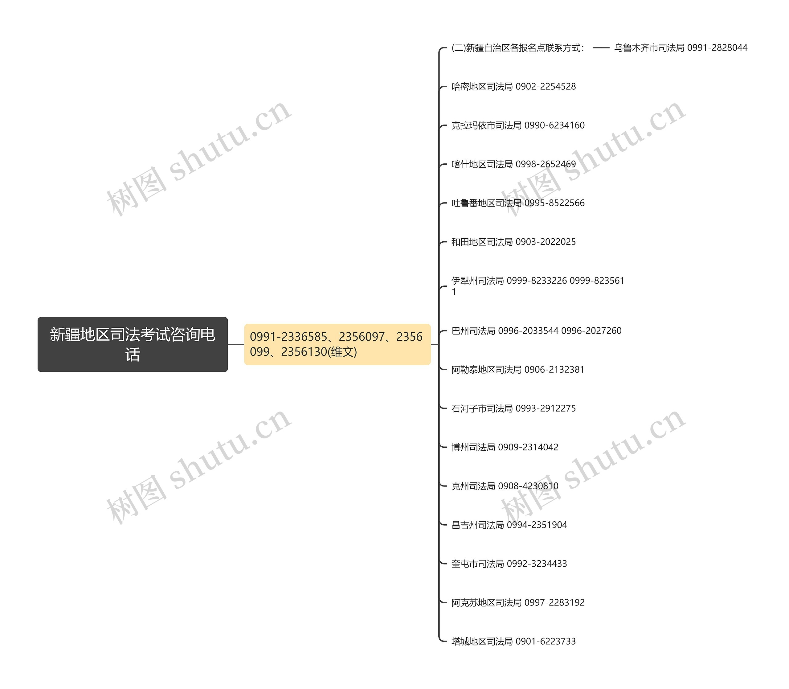 新疆地区司法考试咨询电话思维导图