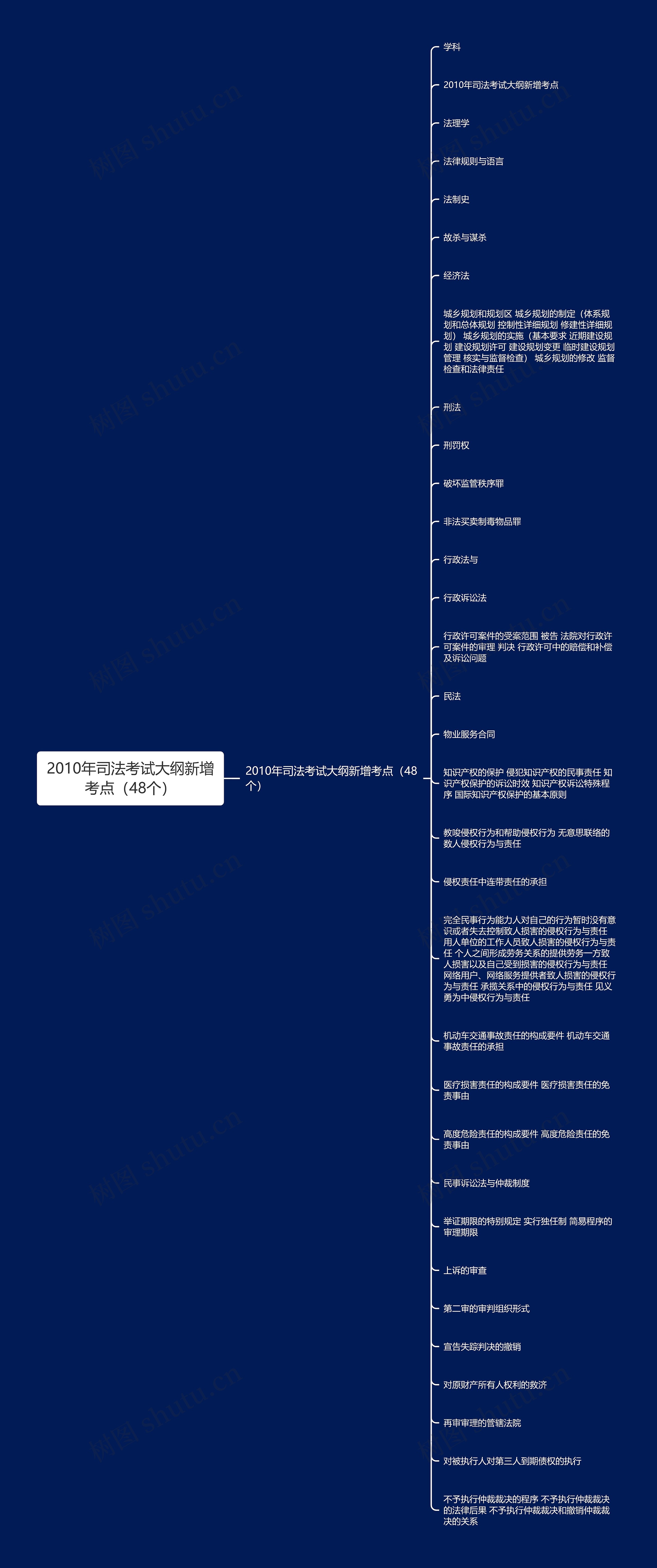 2010年司法考试大纲新增考点（48个）思维导图