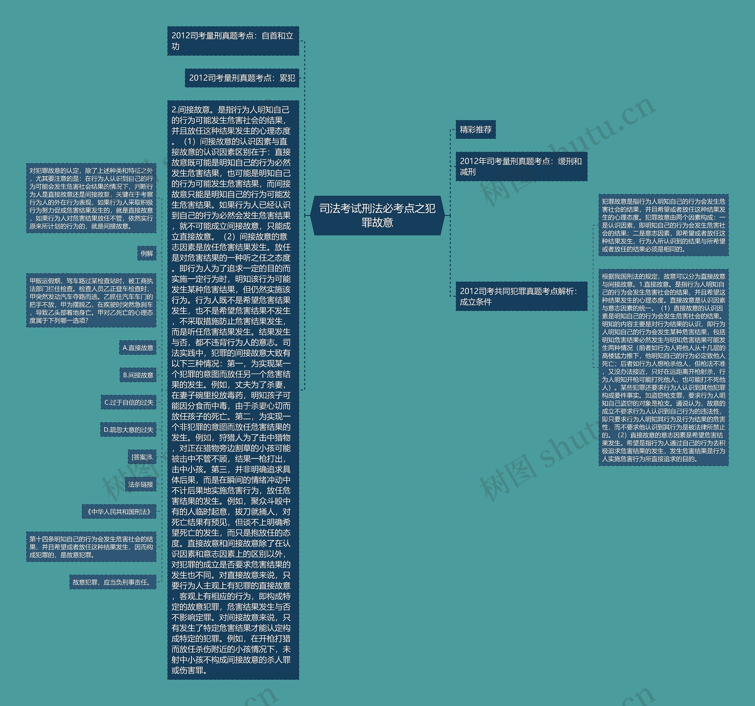 司法考试刑法必考点之犯罪故意思维导图