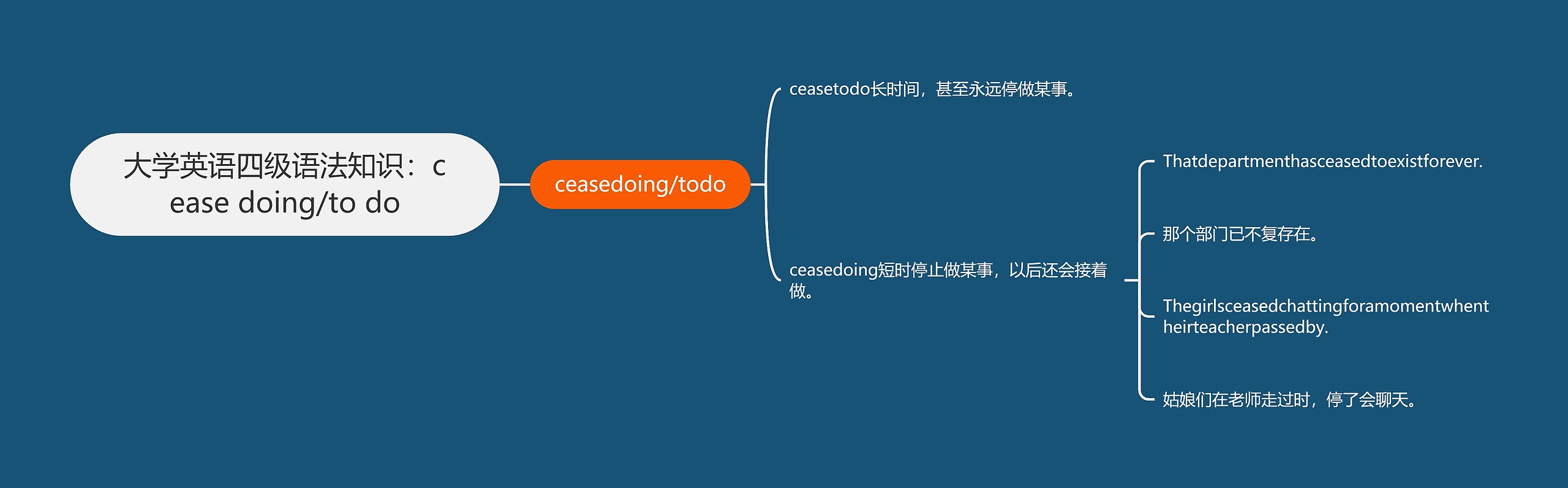 大学英语四级语法知识：cease doing/to do思维导图