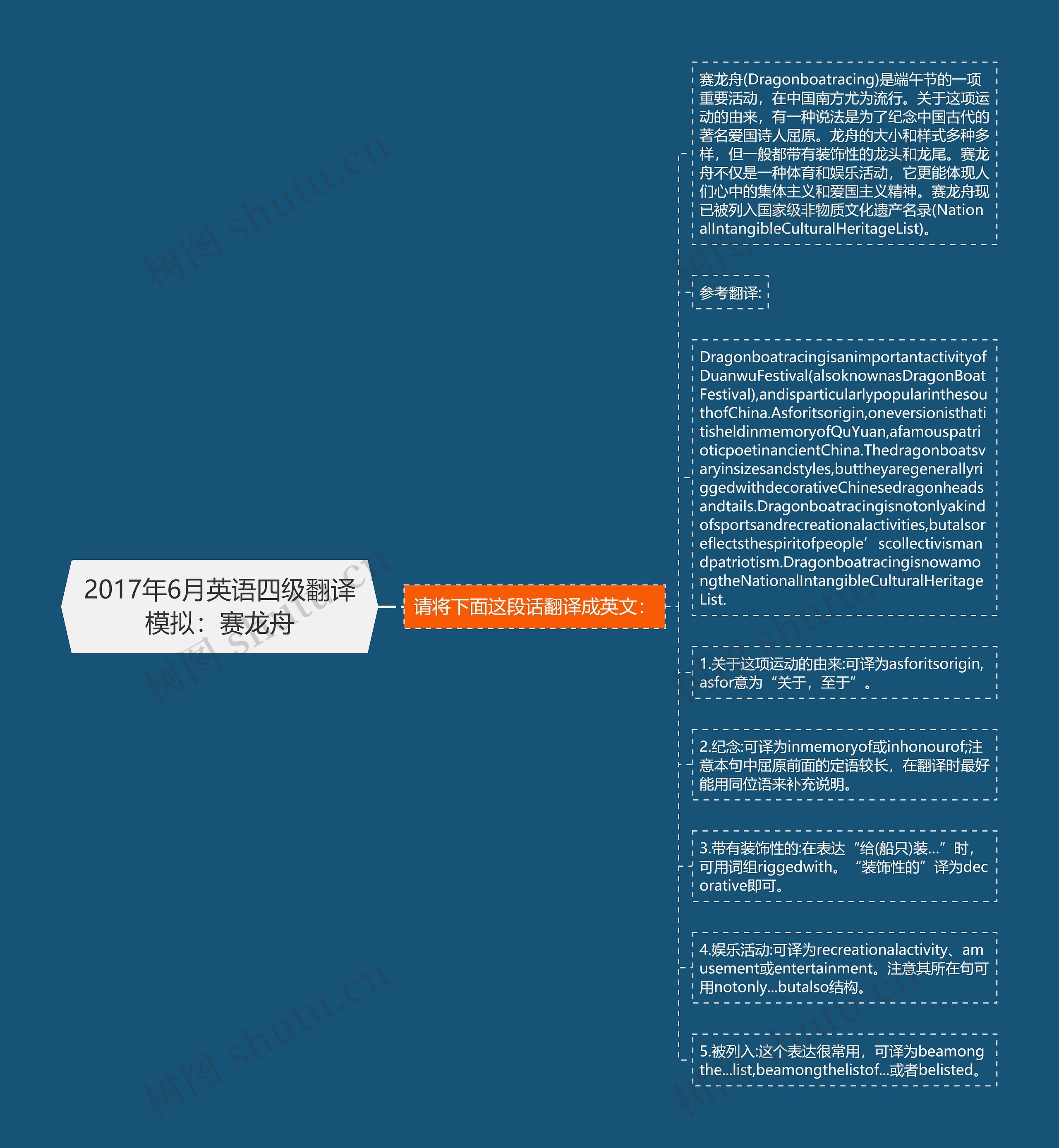 2017年6月英语四级翻译模拟：赛龙舟思维导图