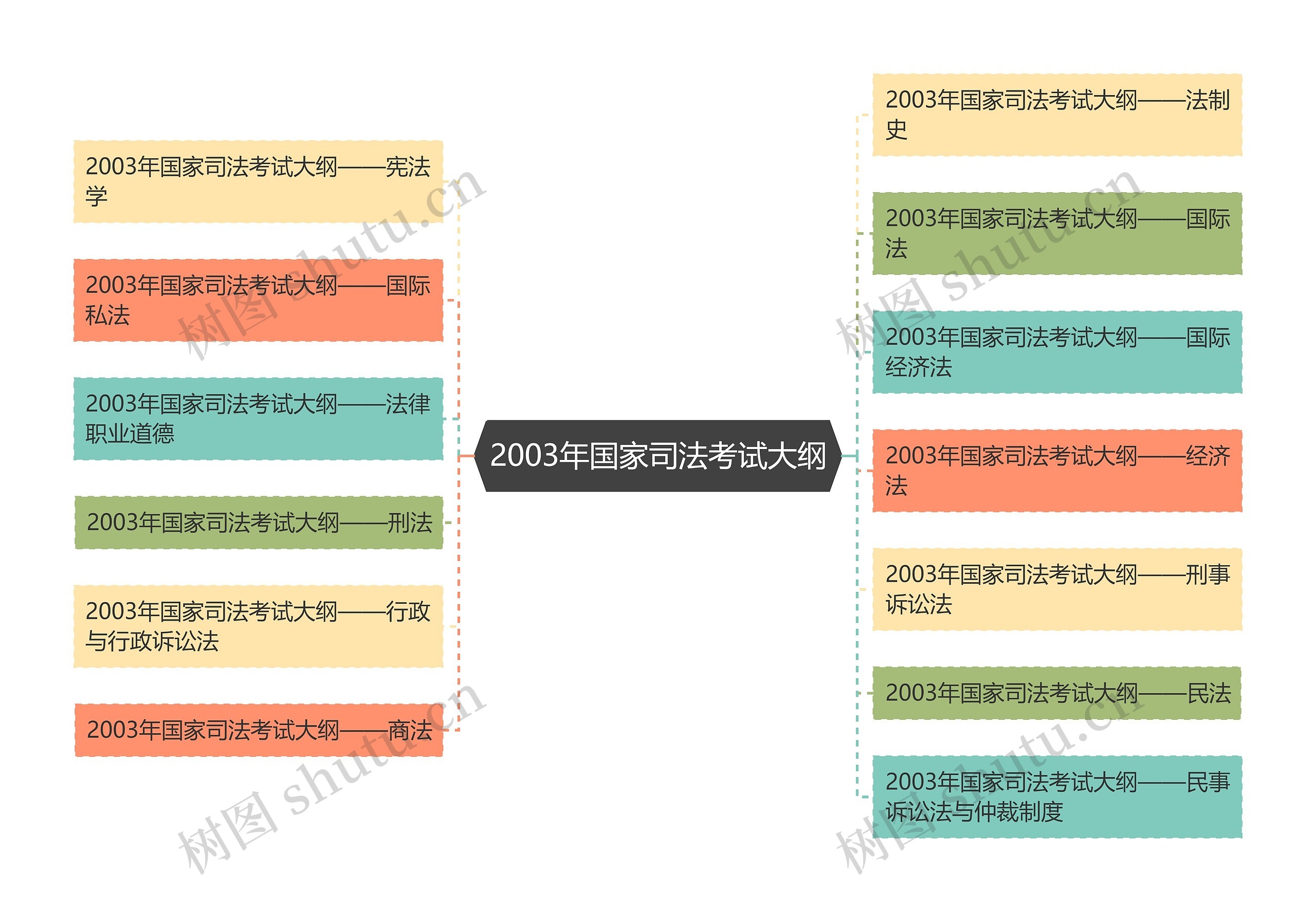 2003年国家司法考试大纲思维导图