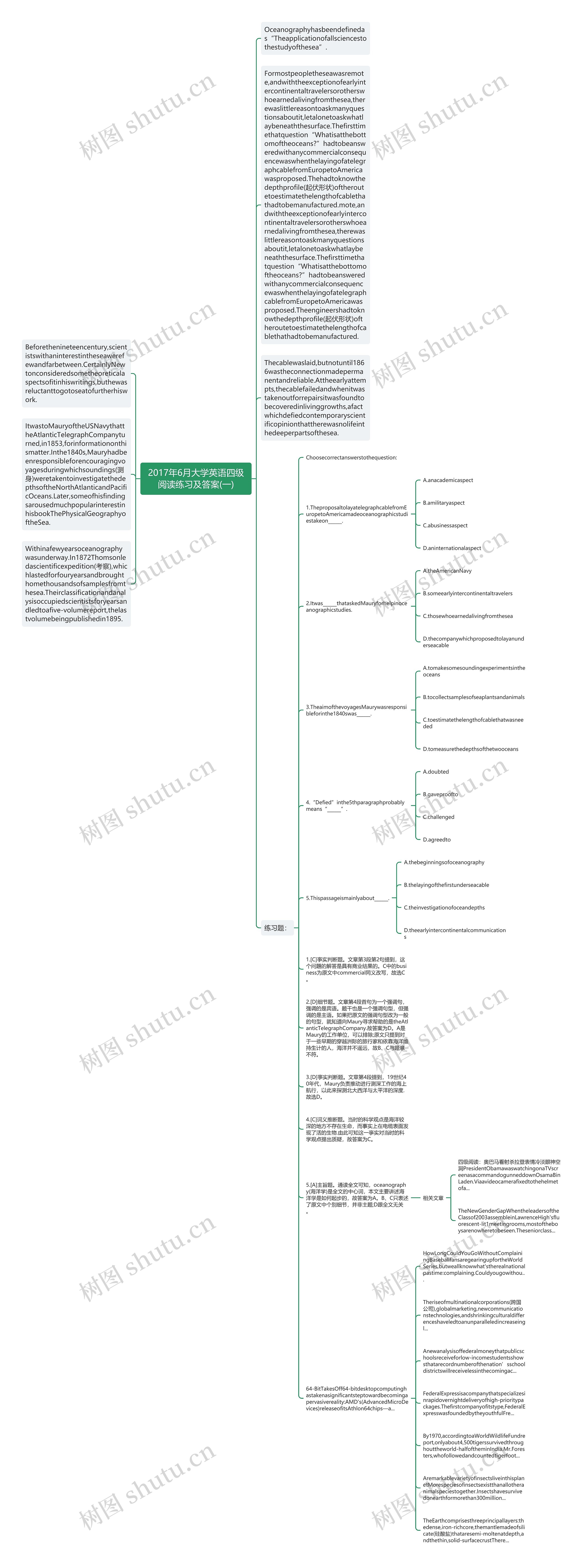 2017年6月大学英语四级阅读练习及答案(一)思维导图